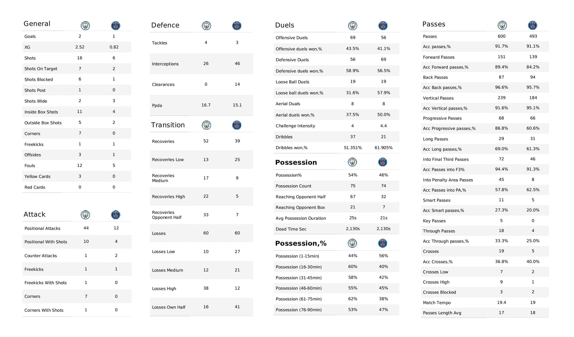 UEFA Champions League 2021/22: Man City vs PSG - post-match data viz and stats