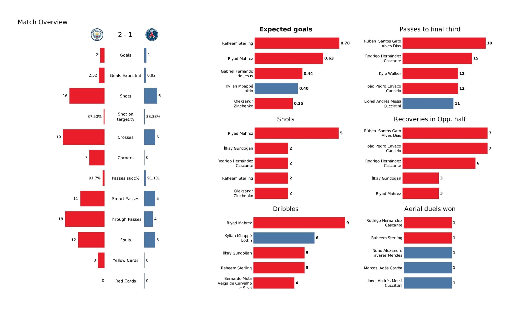 UEFA Champions League 2021/22: Man City vs PSG - post-match data viz and stats