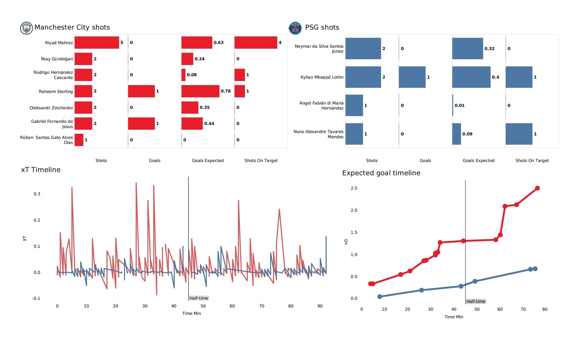 UEFA Champions League 2021/22: Man City vs PSG - post-match data viz and stats