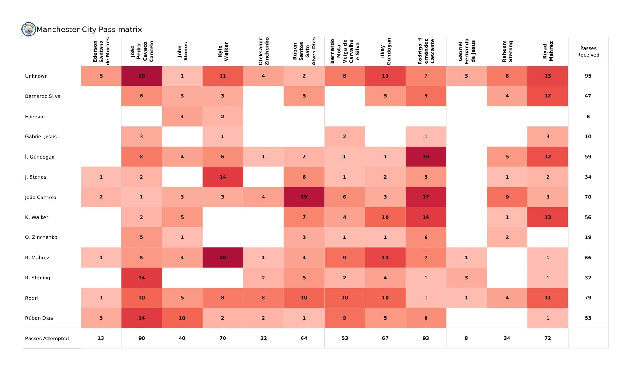 UEFA Champions League 2021/22: Man City vs PSG - post-match data viz and stats