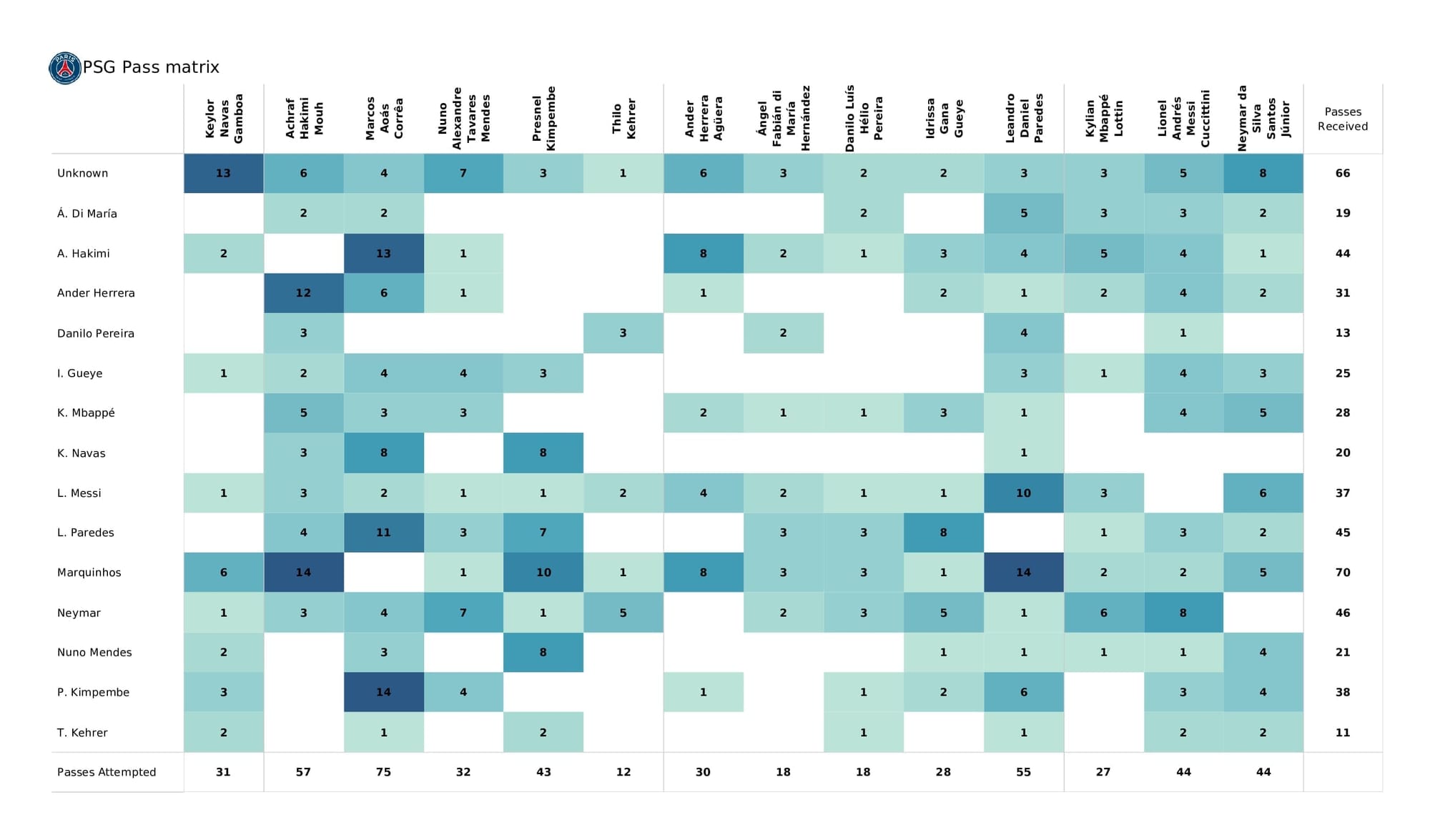 UEFA Champions League 2021/22: Man City vs PSG - post-match data viz and stats