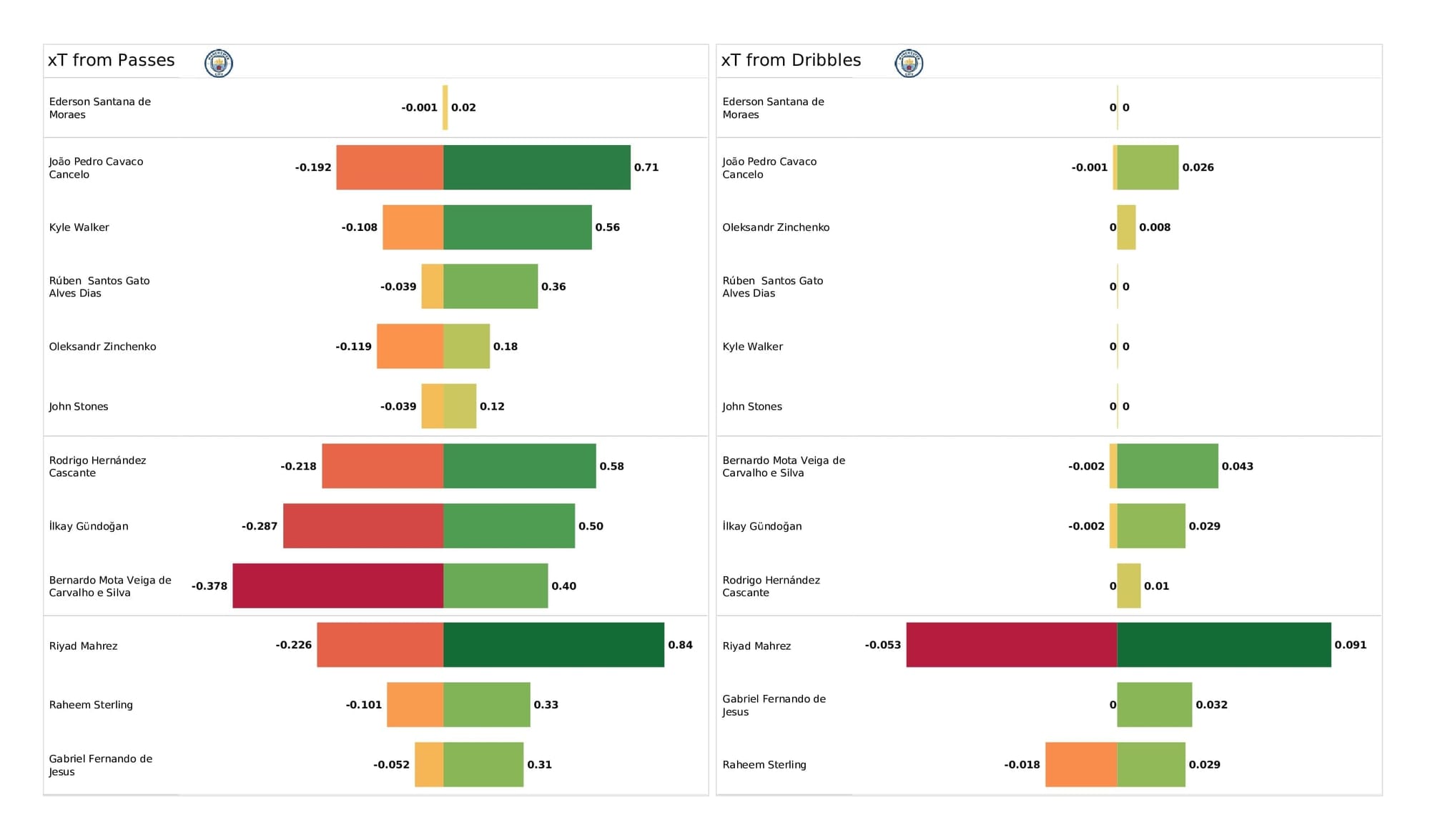 UEFA Champions League 2021/22: Man City vs PSG - post-match data viz and stats