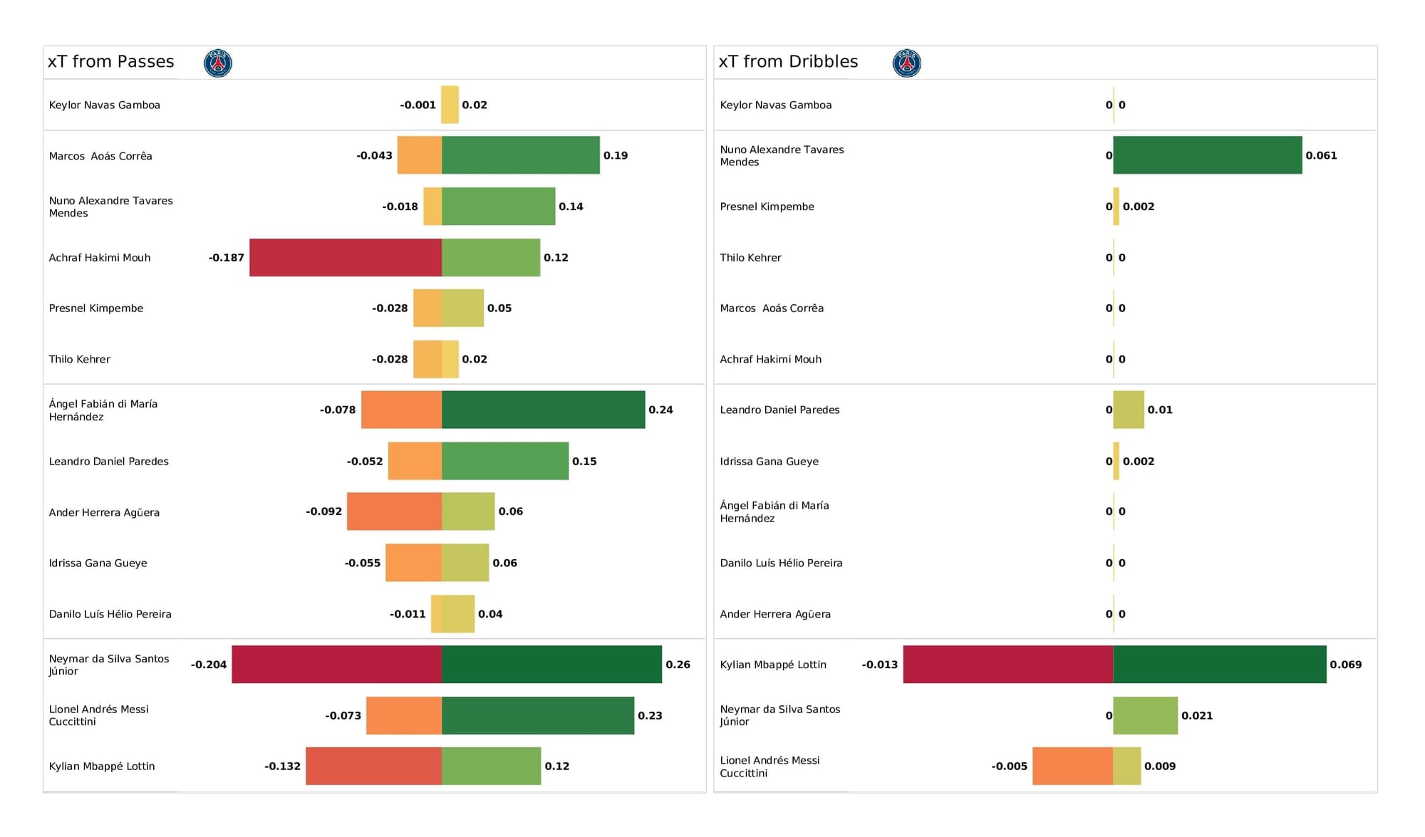 UEFA Champions League 2021/22: Man City vs PSG - post-match data viz and stats