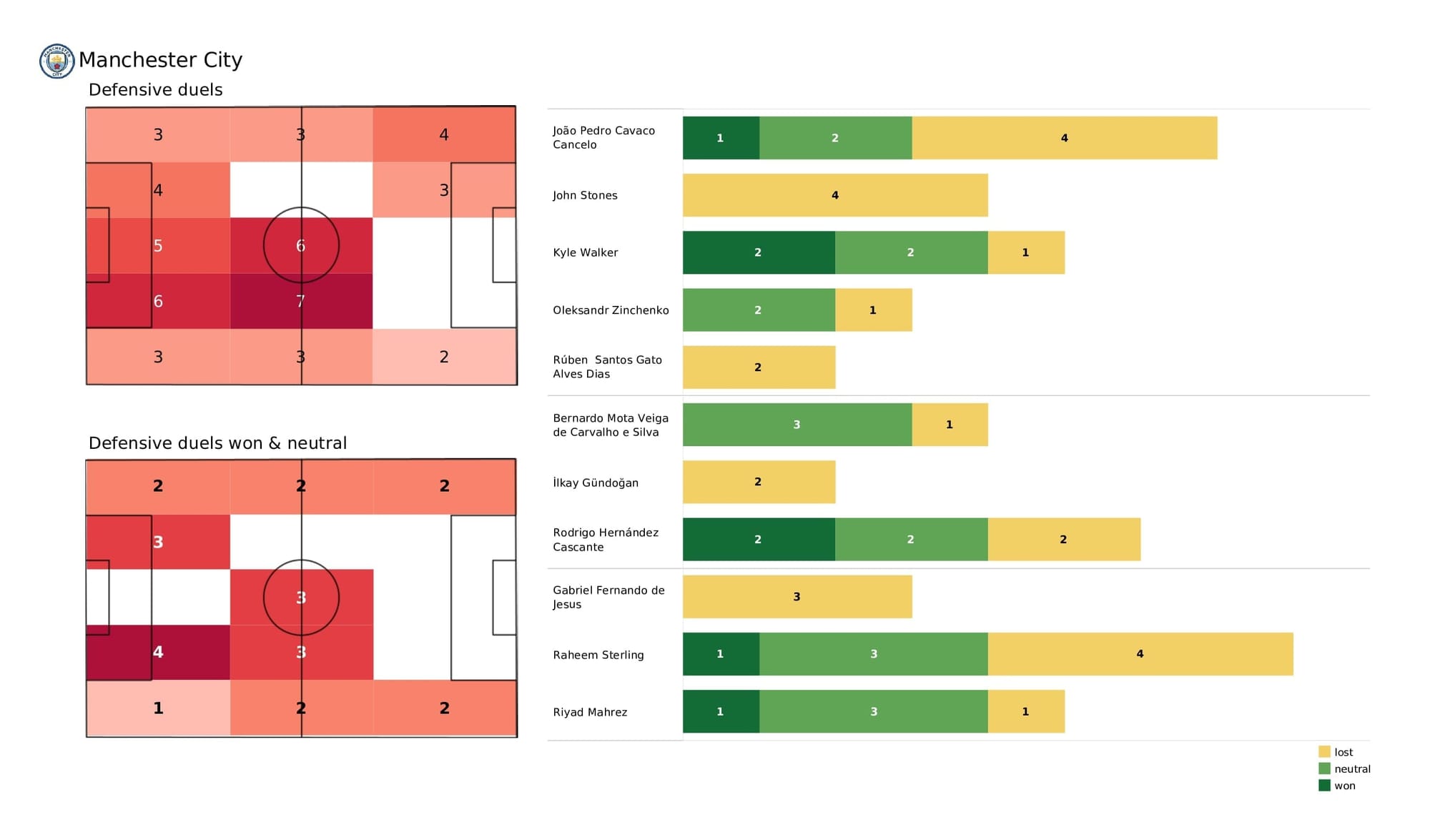 UEFA Champions League 2021/22: Man City vs PSG - post-match data viz and stats