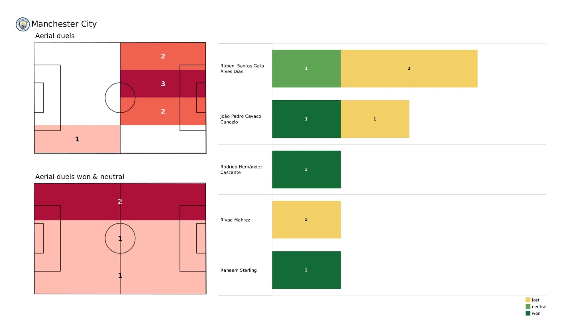 UEFA Champions League 2021/22: Man City vs PSG - post-match data viz and stats