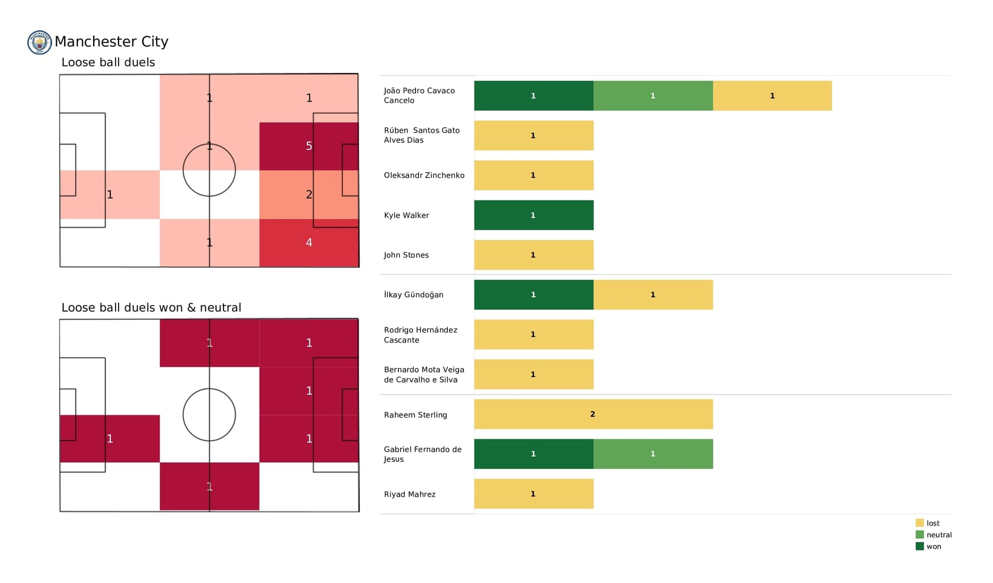 UEFA Champions League 2021/22: Man City vs PSG - post-match data viz and stats