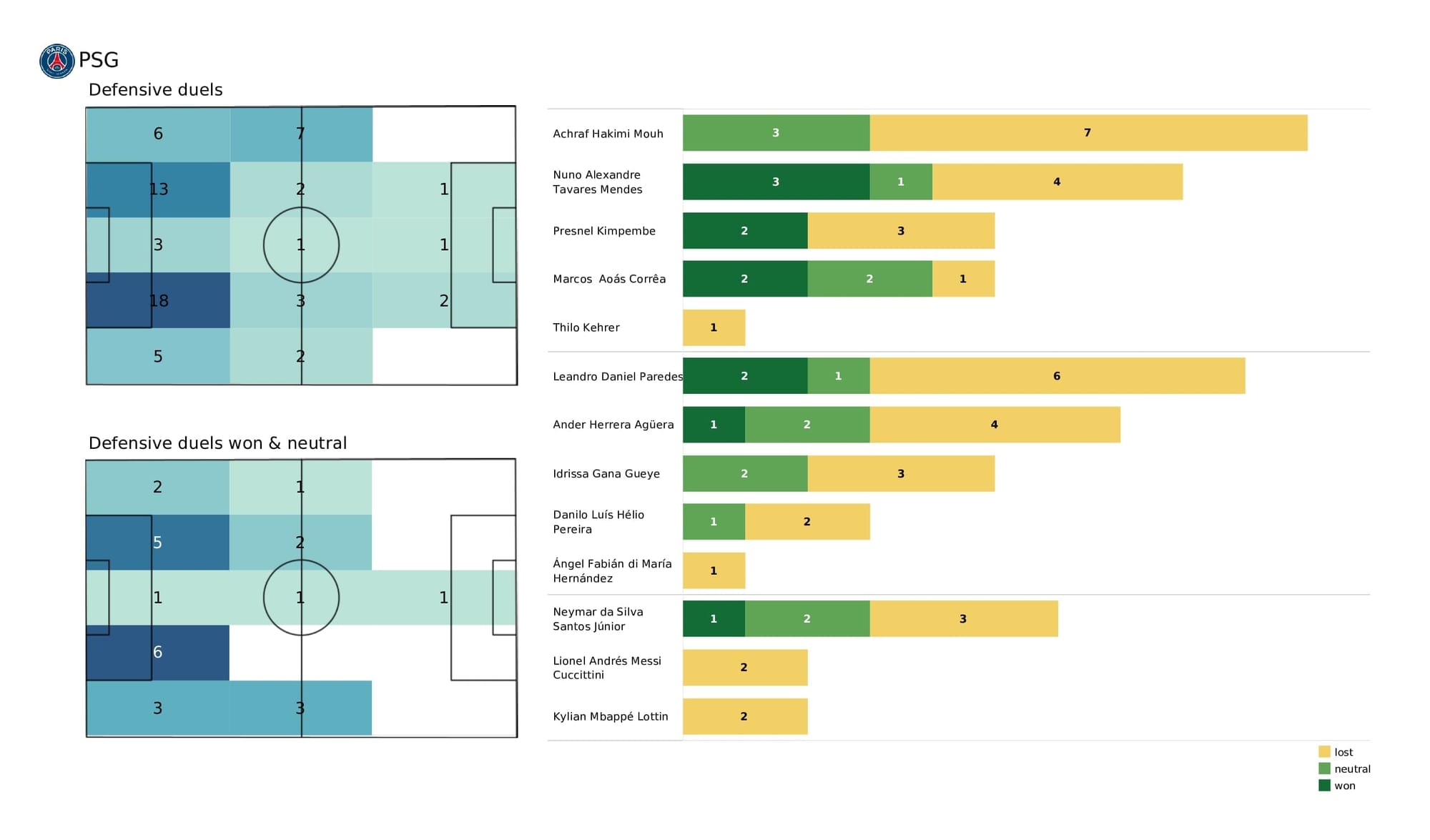 UEFA Champions League 2021/22: Man City vs PSG - post-match data viz and stats