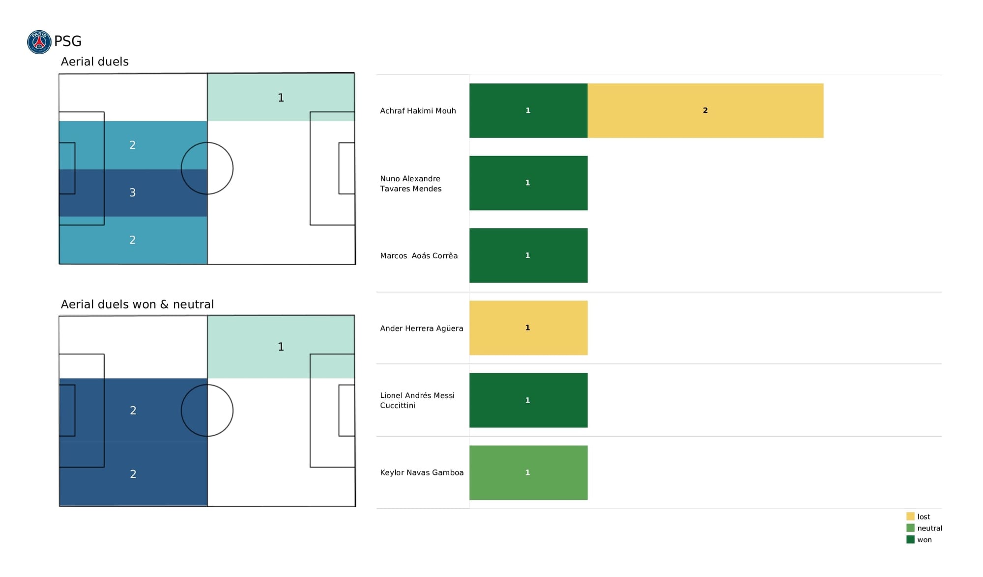 UEFA Champions League 2021/22: Man City vs PSG - post-match data viz and stats