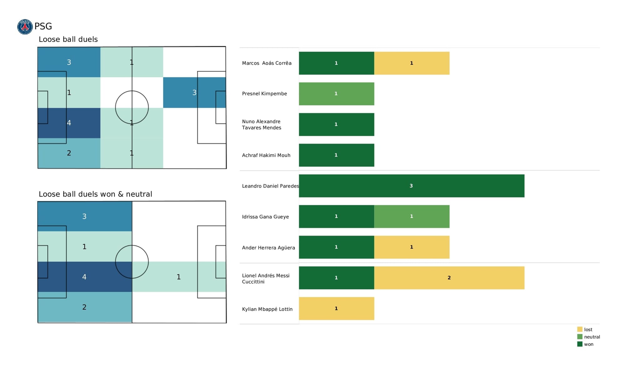 UEFA Champions League 2021/22: Man City vs PSG - post-match data viz and stats