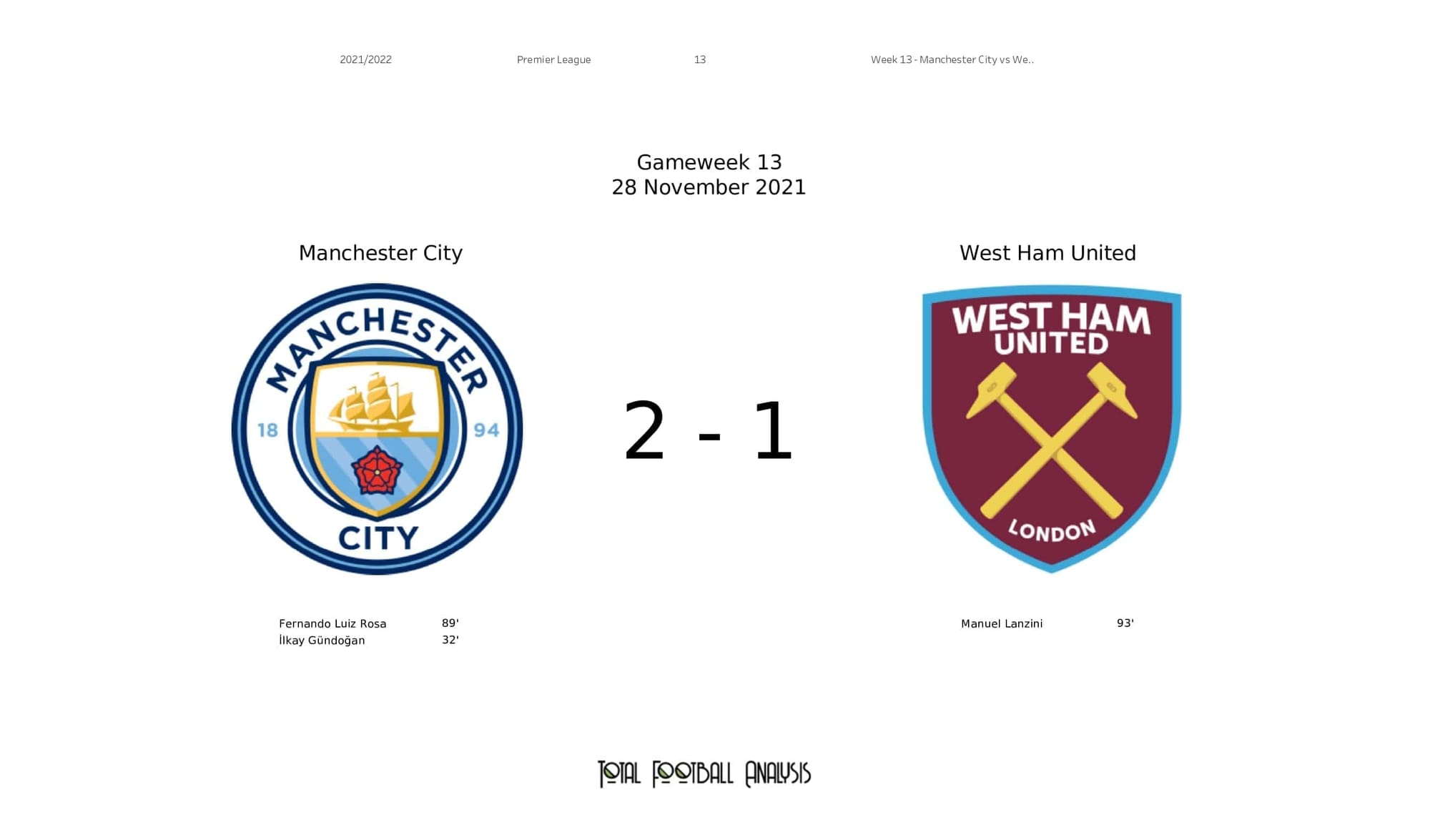 Premier League 2021/22: Man City vs West Ham - post-match data viz and stats