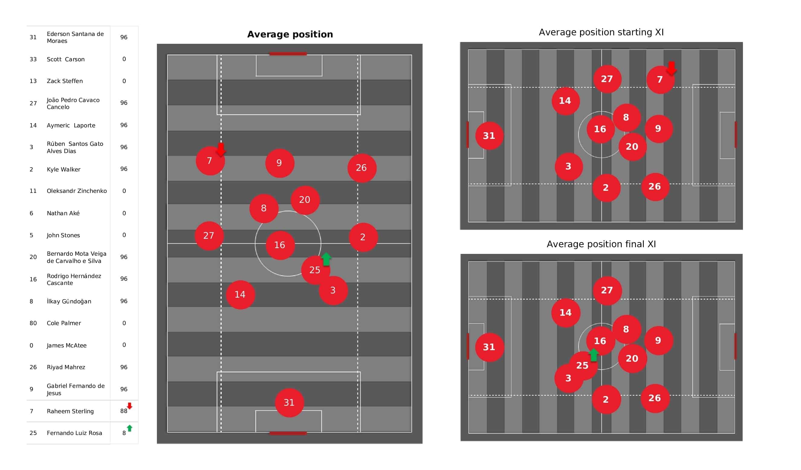 Premier League 2021/22: Man City vs West Ham - post-match data viz and stats