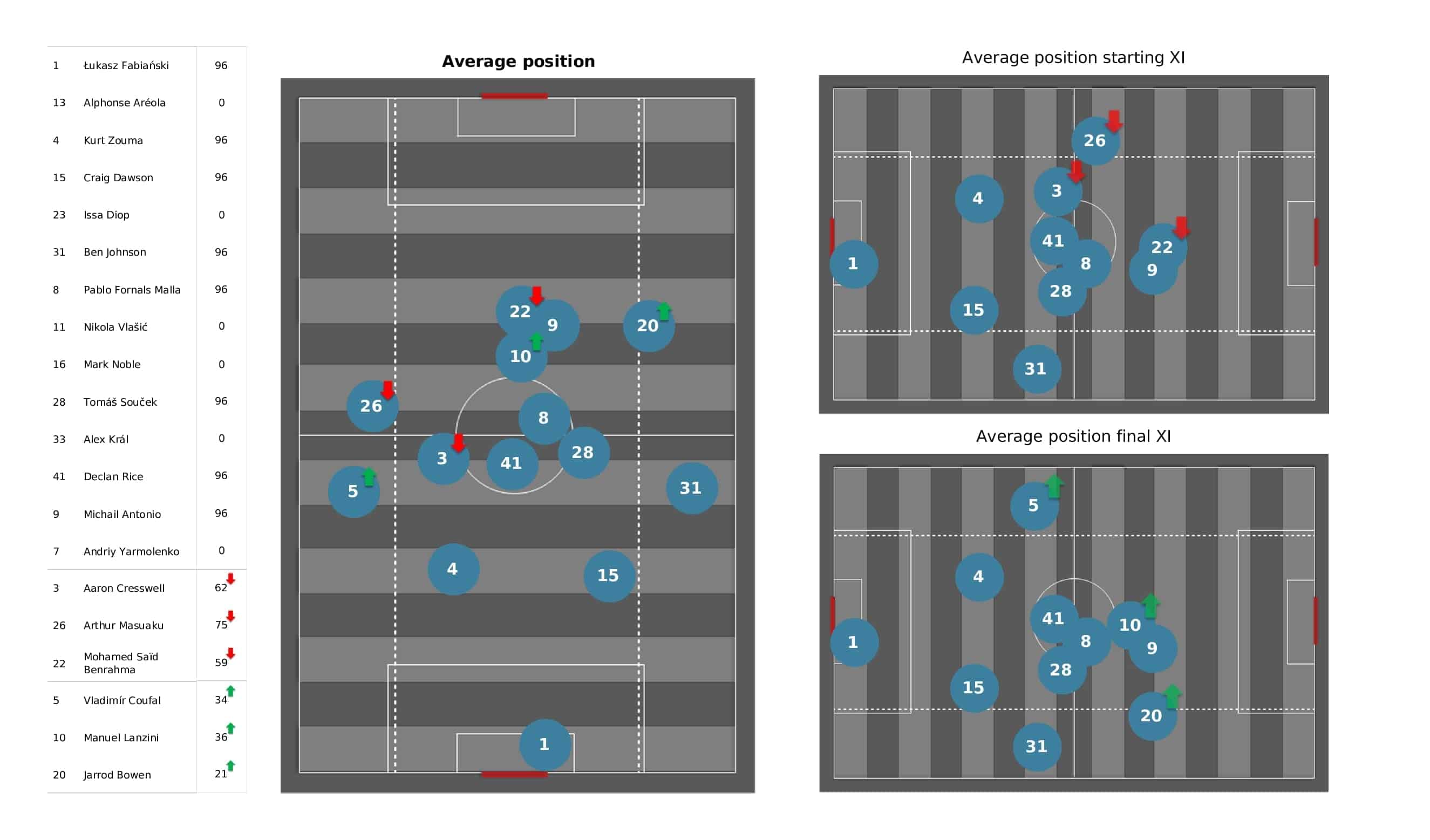 Premier League 2021/22: Man City vs West Ham - post-match data viz and stats