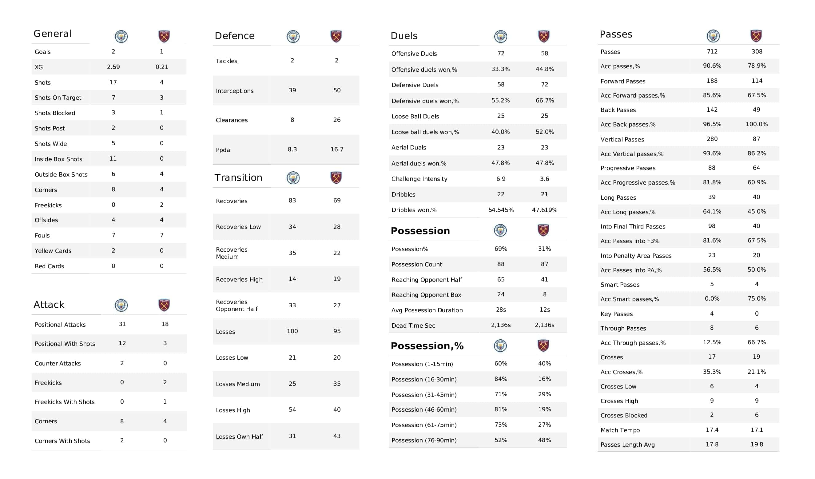 Premier League 2021/22: Man City vs West Ham - post-match data viz and stats