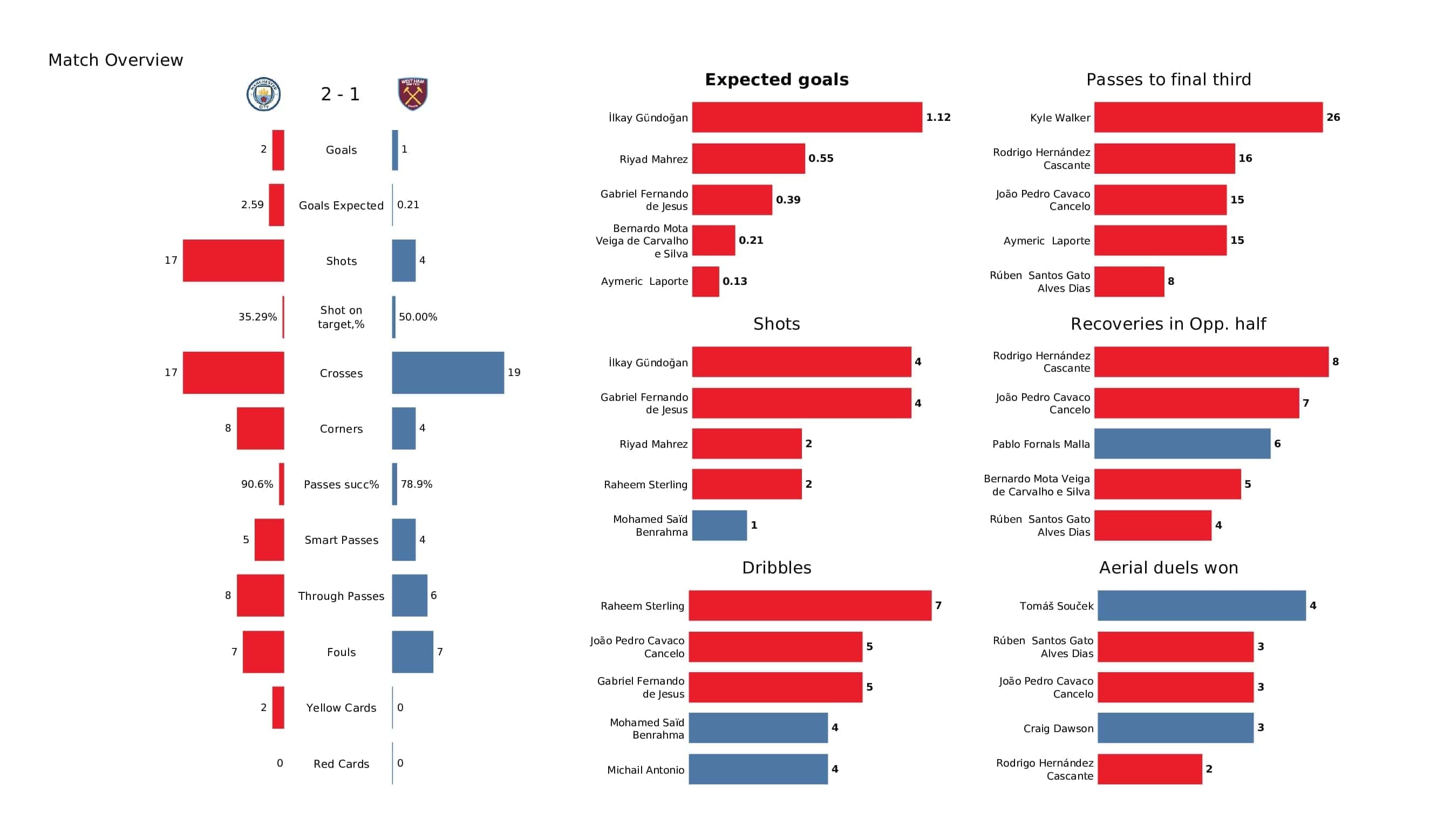 Premier League 2021/22: Man City vs West Ham - post-match data viz and stats