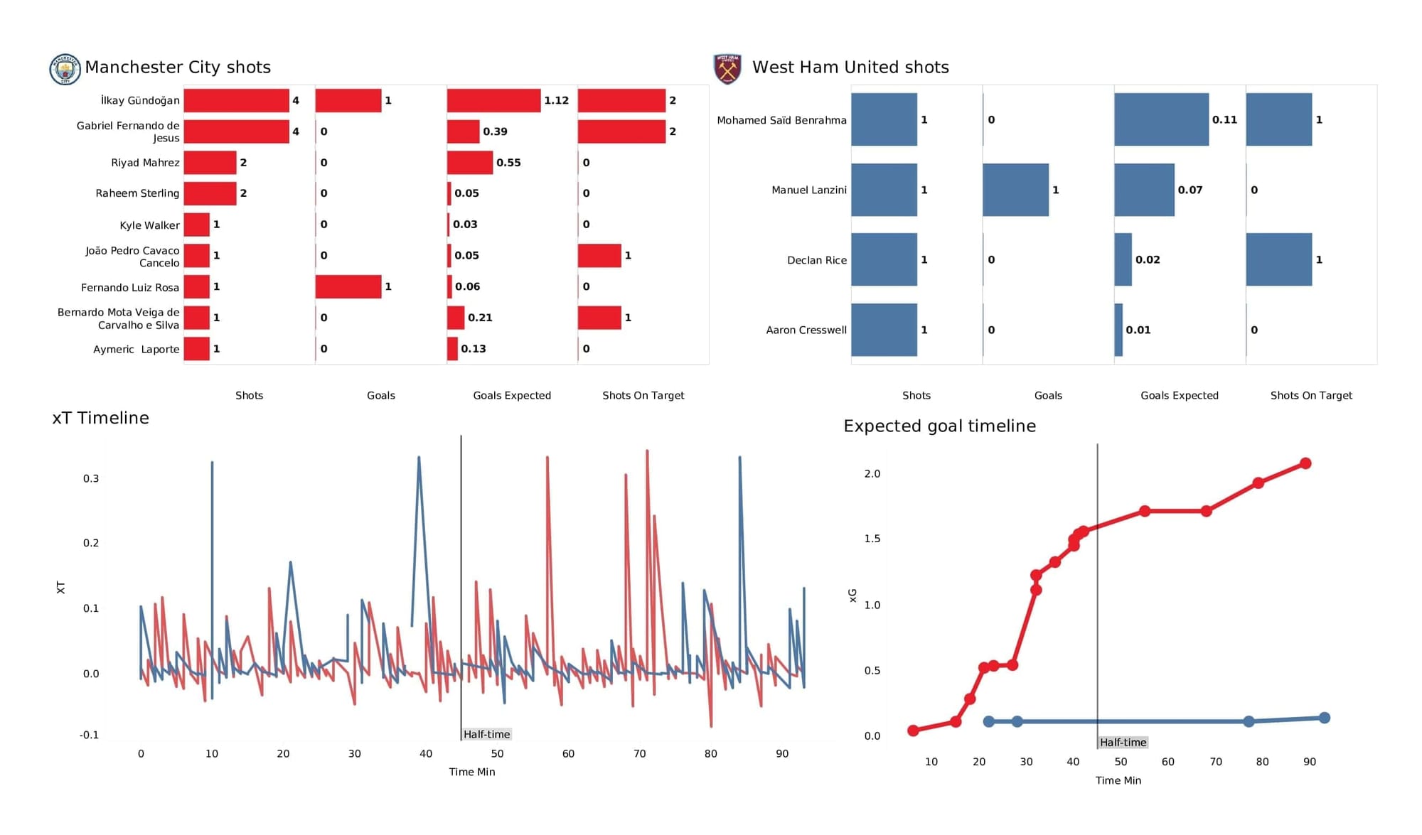 Premier League 2021/22: Man City vs West Ham - post-match data viz and stats