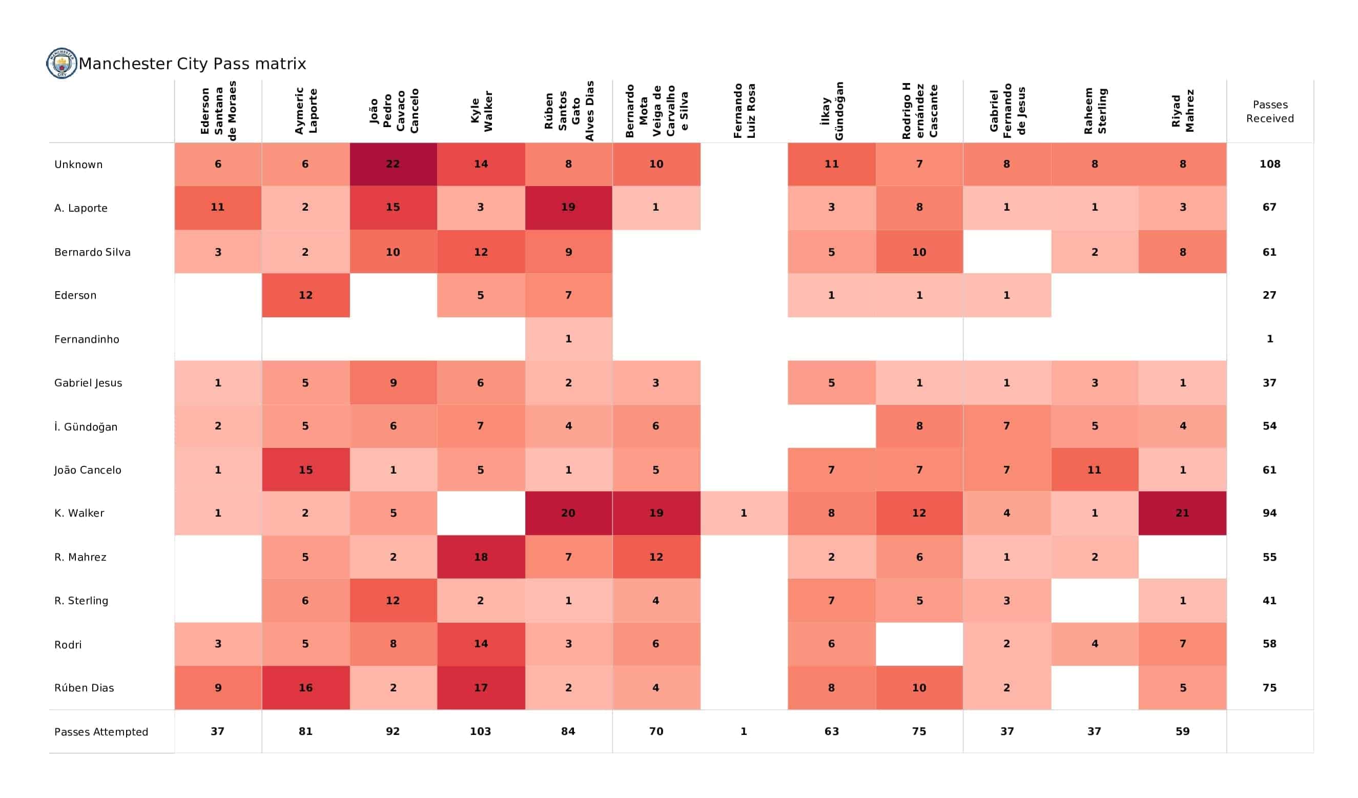 Premier League 2021/22: Man City vs West Ham - post-match data viz and stats