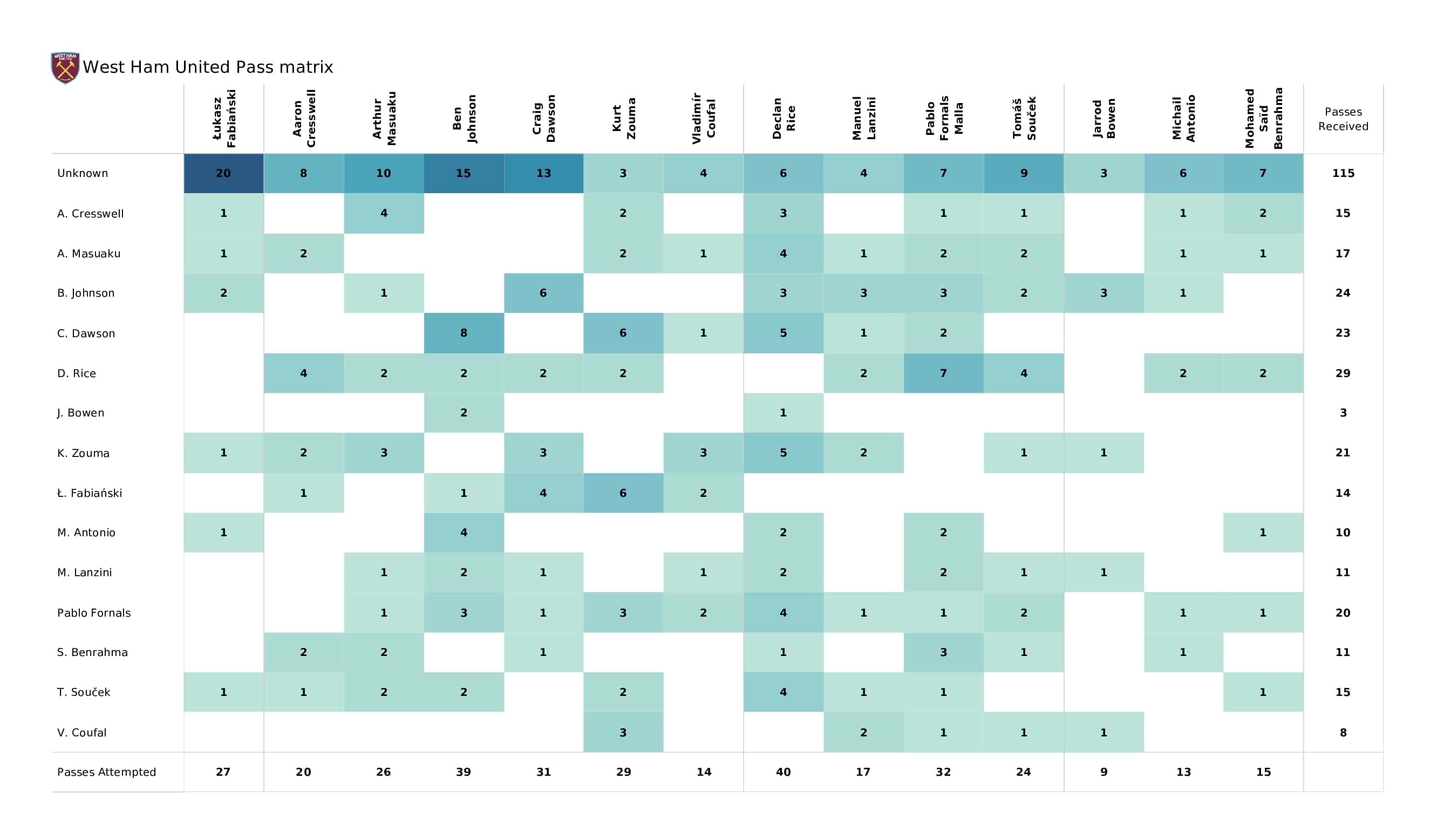 Premier League 2021/22: Man City vs West Ham - post-match data viz and stats