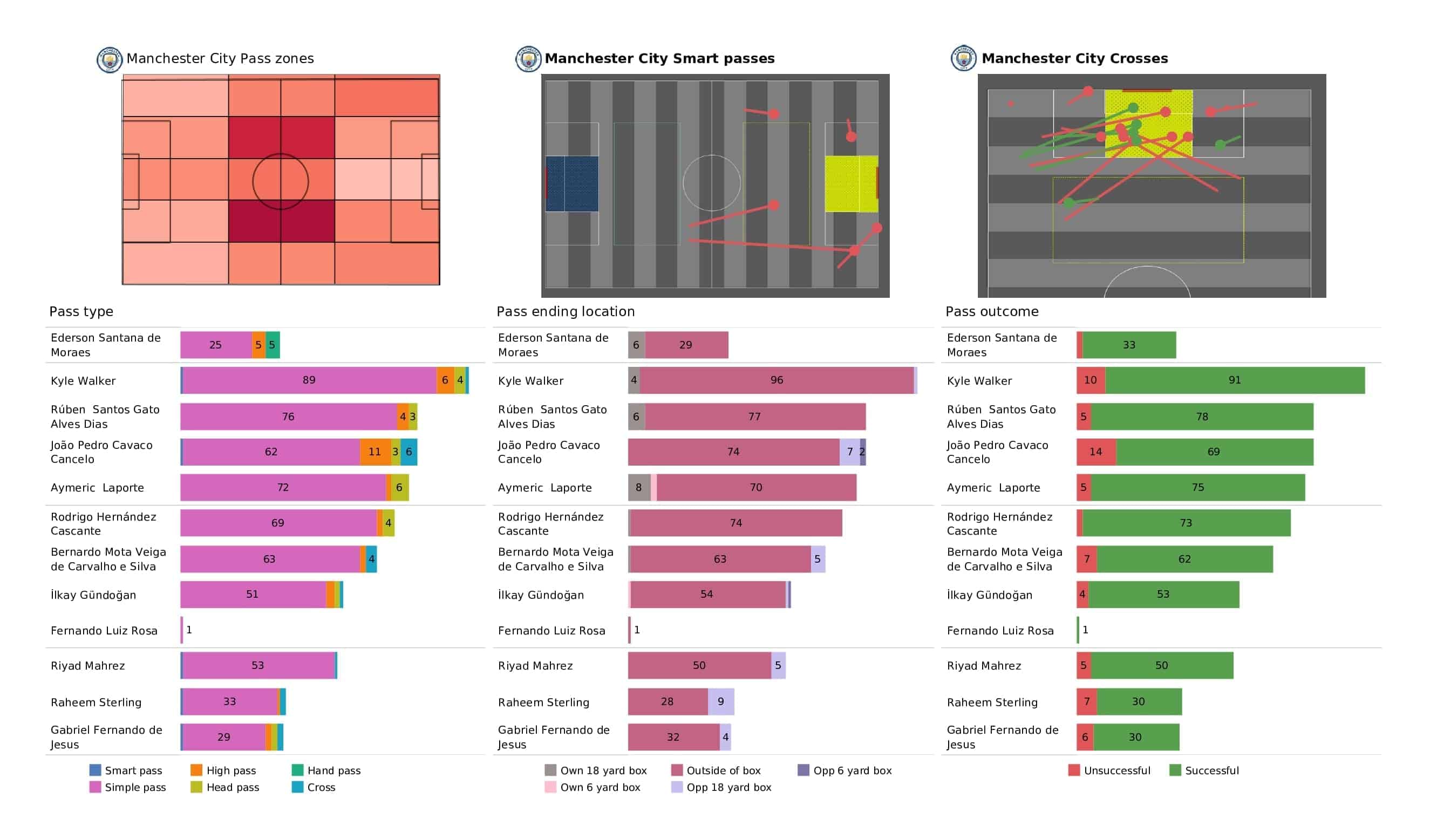 Premier League 2021/22: Man City vs West Ham - post-match data viz and stats