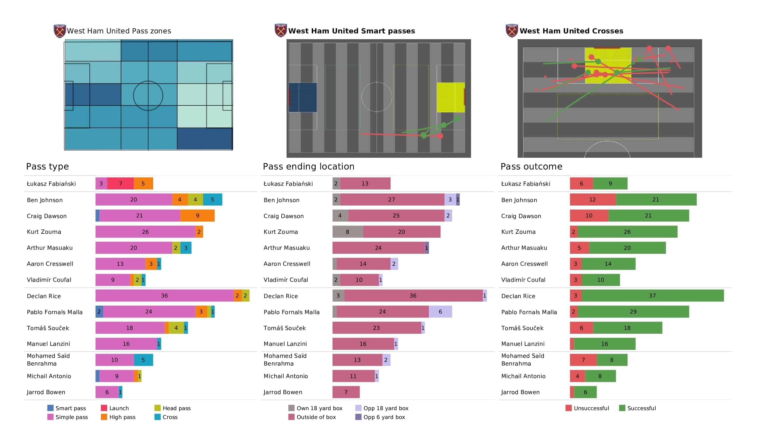 Premier League 2021/22: Man City vs West Ham - post-match data viz and stats