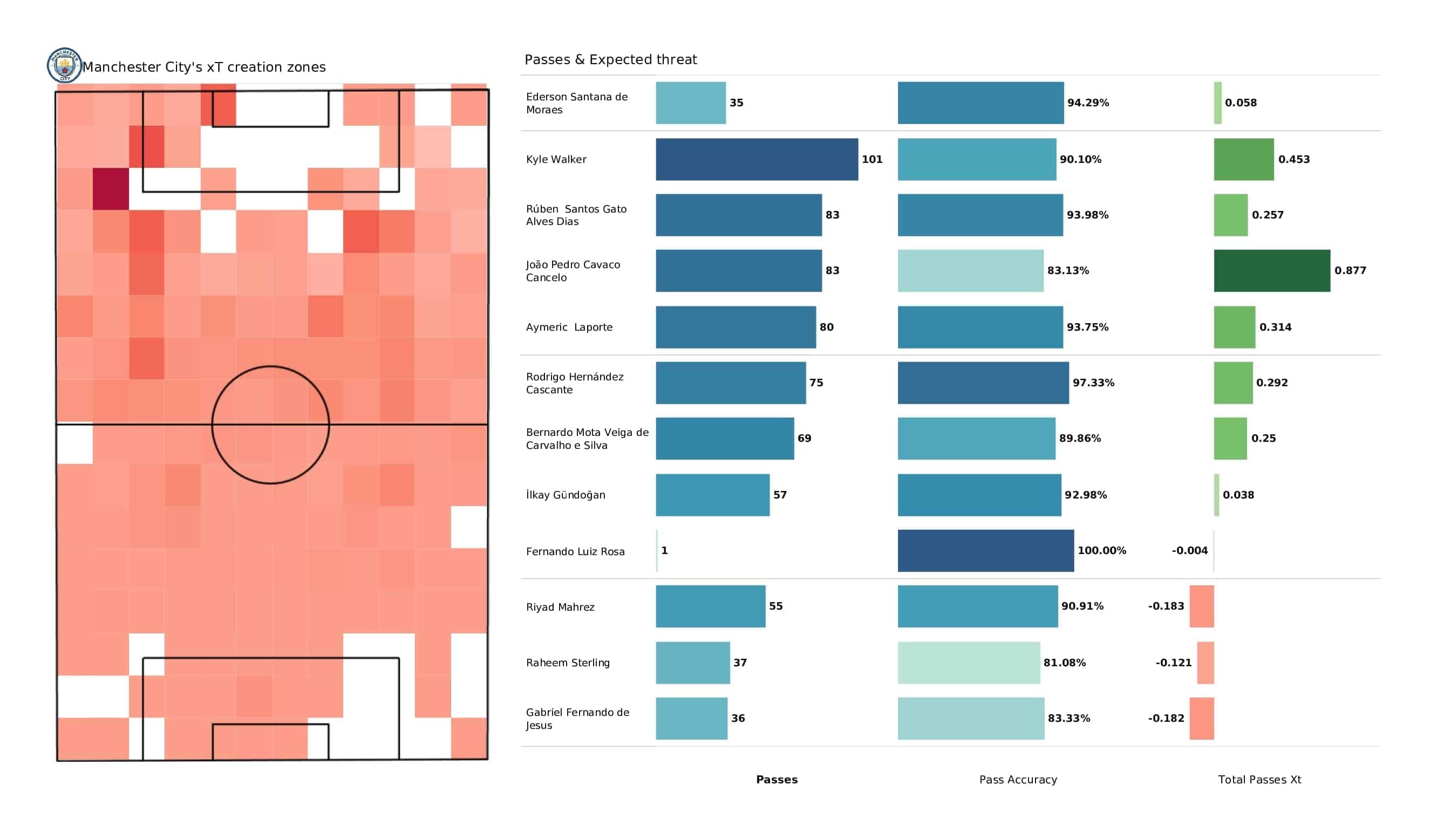 Premier League 2021/22: Man City vs West Ham - post-match data viz and stats