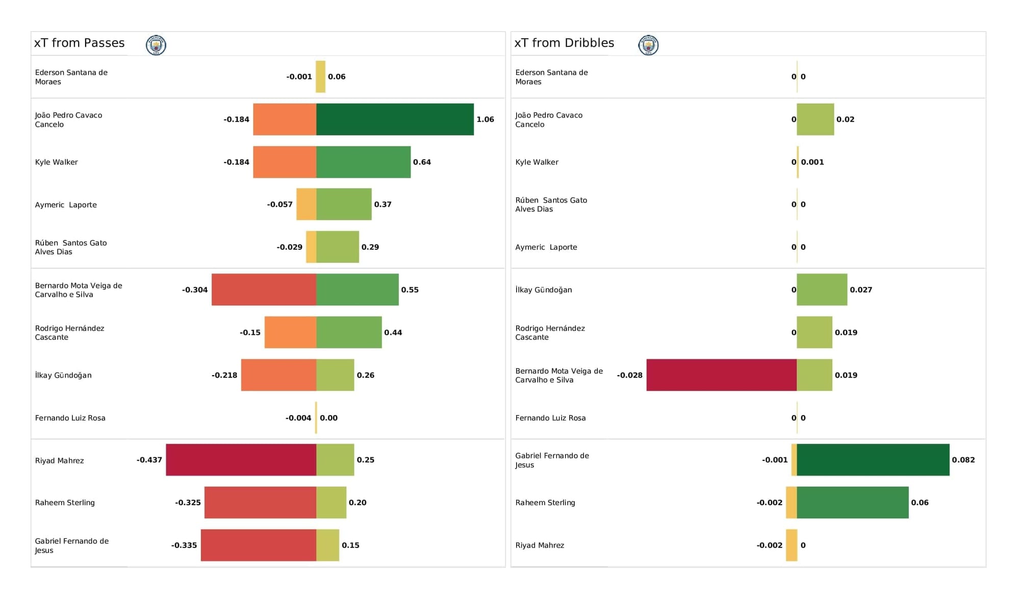 Premier League 2021/22: Man City vs West Ham - post-match data viz and stats