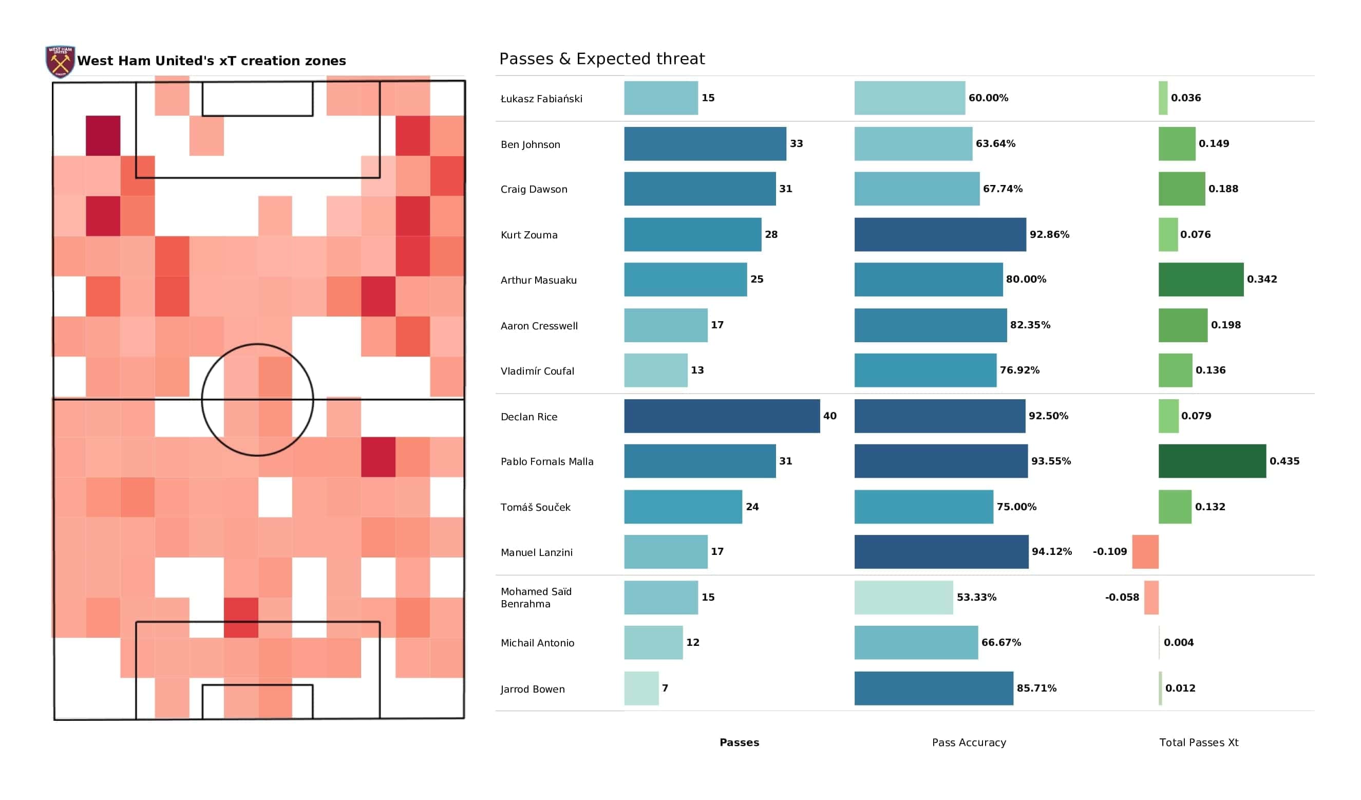 Premier League 2021/22: Man City vs West Ham - post-match data viz and stats