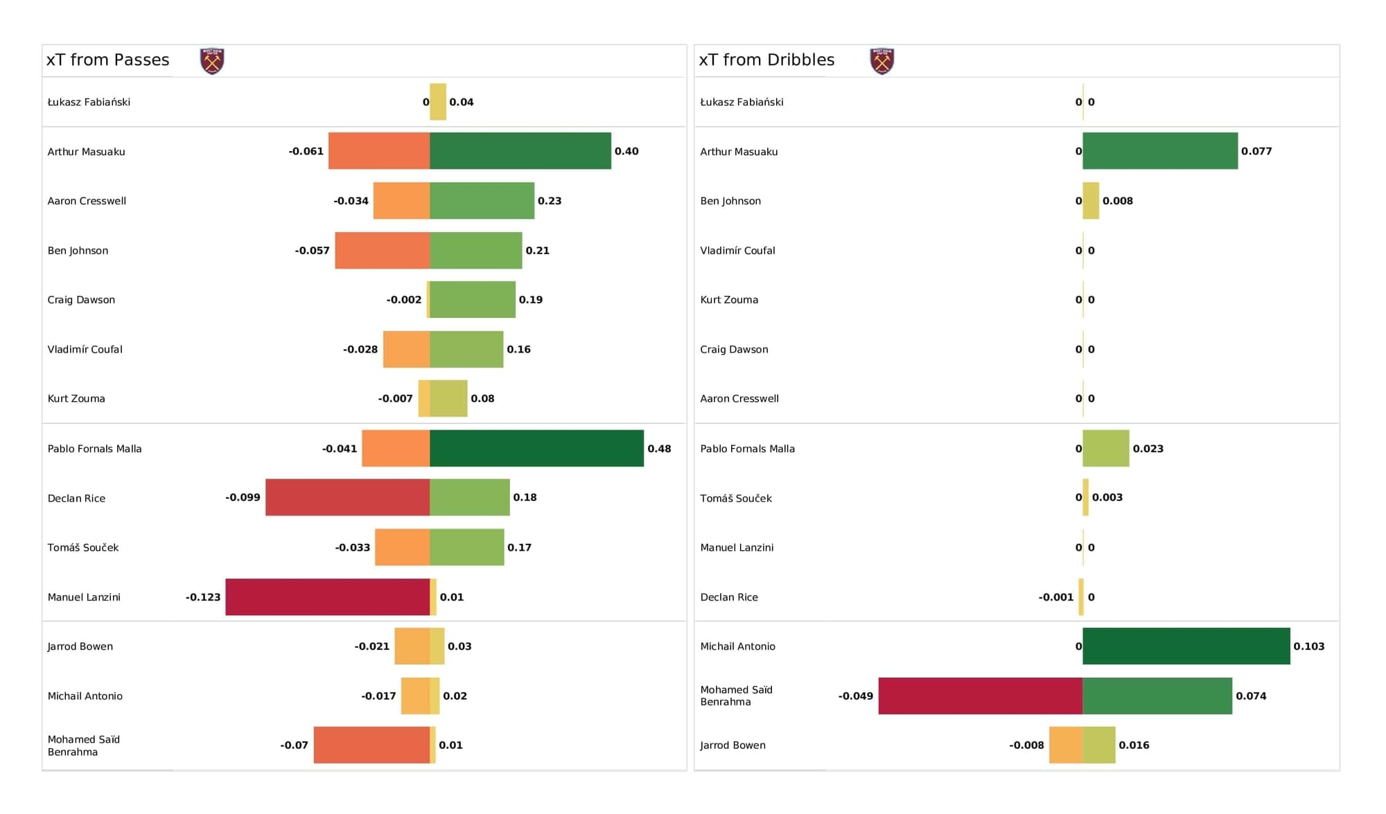 Premier League 2021/22: Man City vs West Ham - post-match data viz and stats