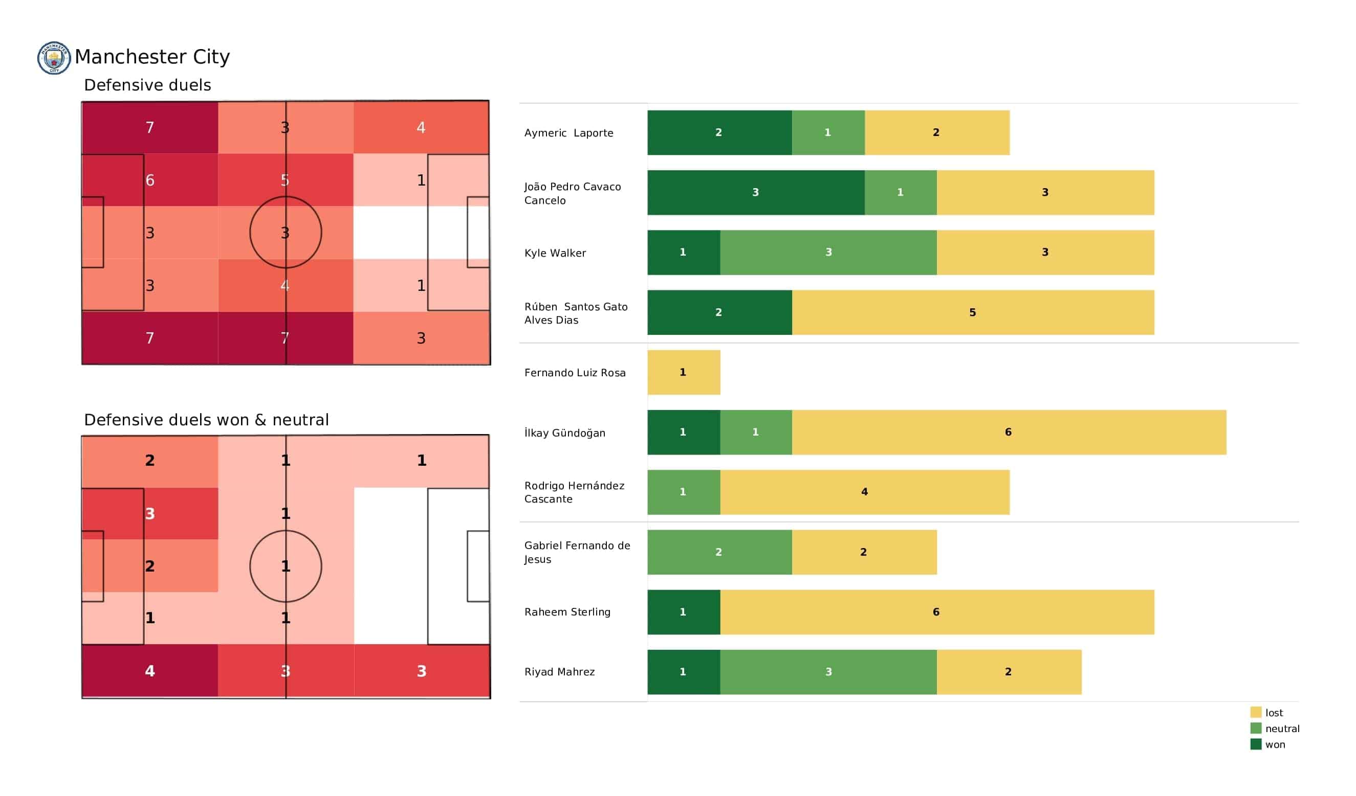 Premier League 2021/22: Man City vs West Ham - post-match data viz and stats