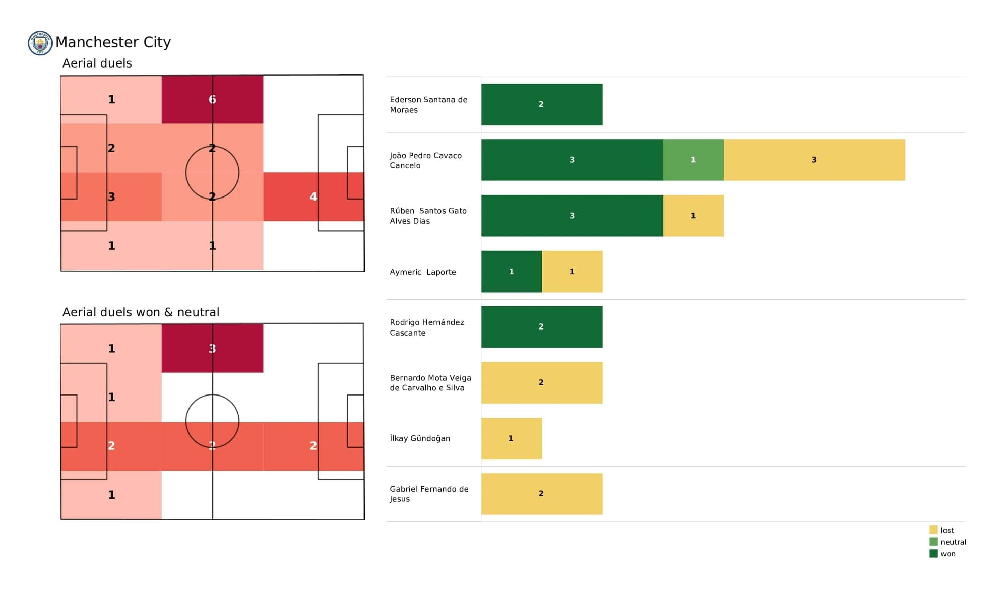 Premier League 2021/22: Man City vs West Ham - post-match data viz and stats