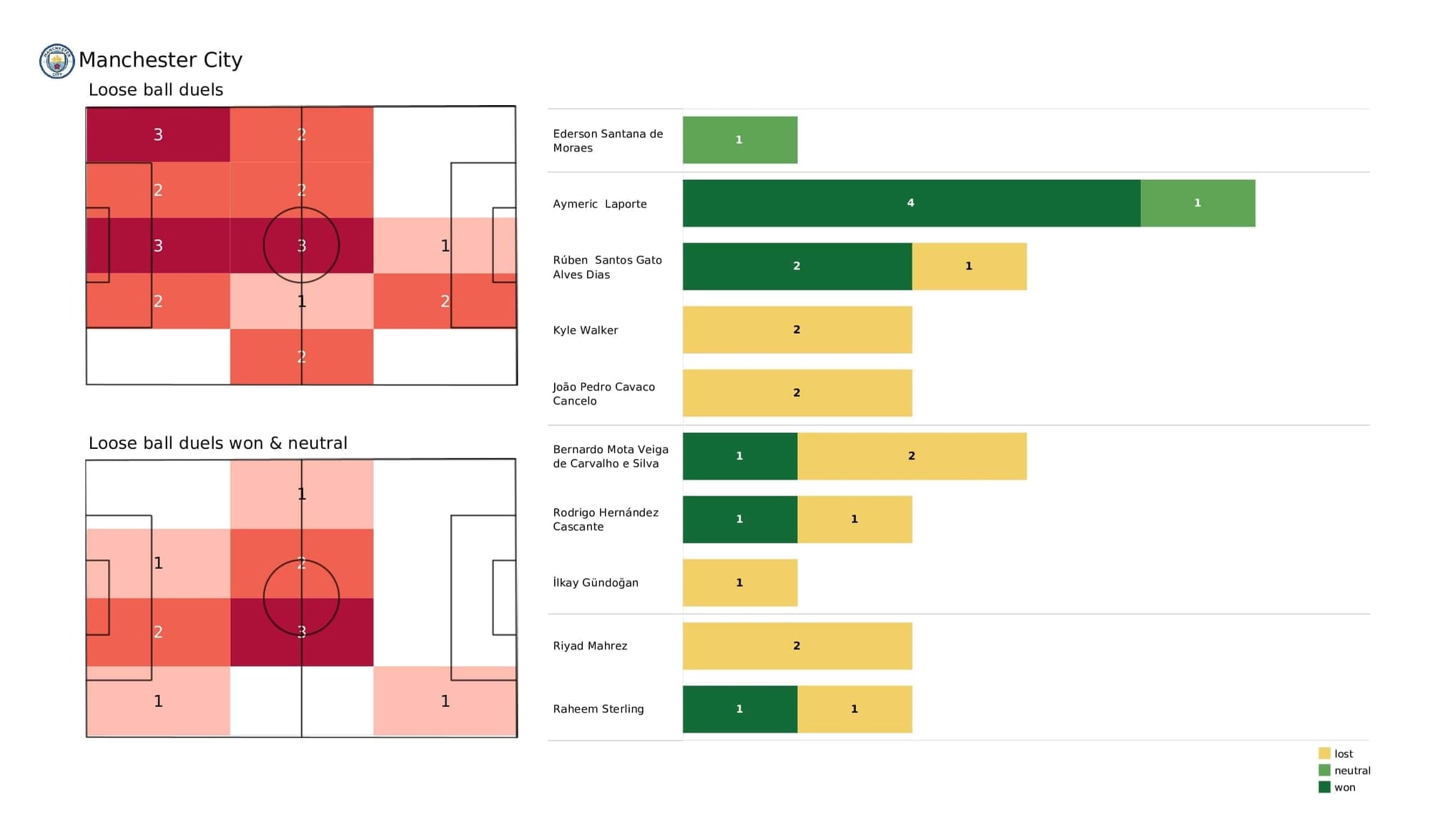 Premier League 2021/22: Man City vs West Ham - post-match data viz and stats