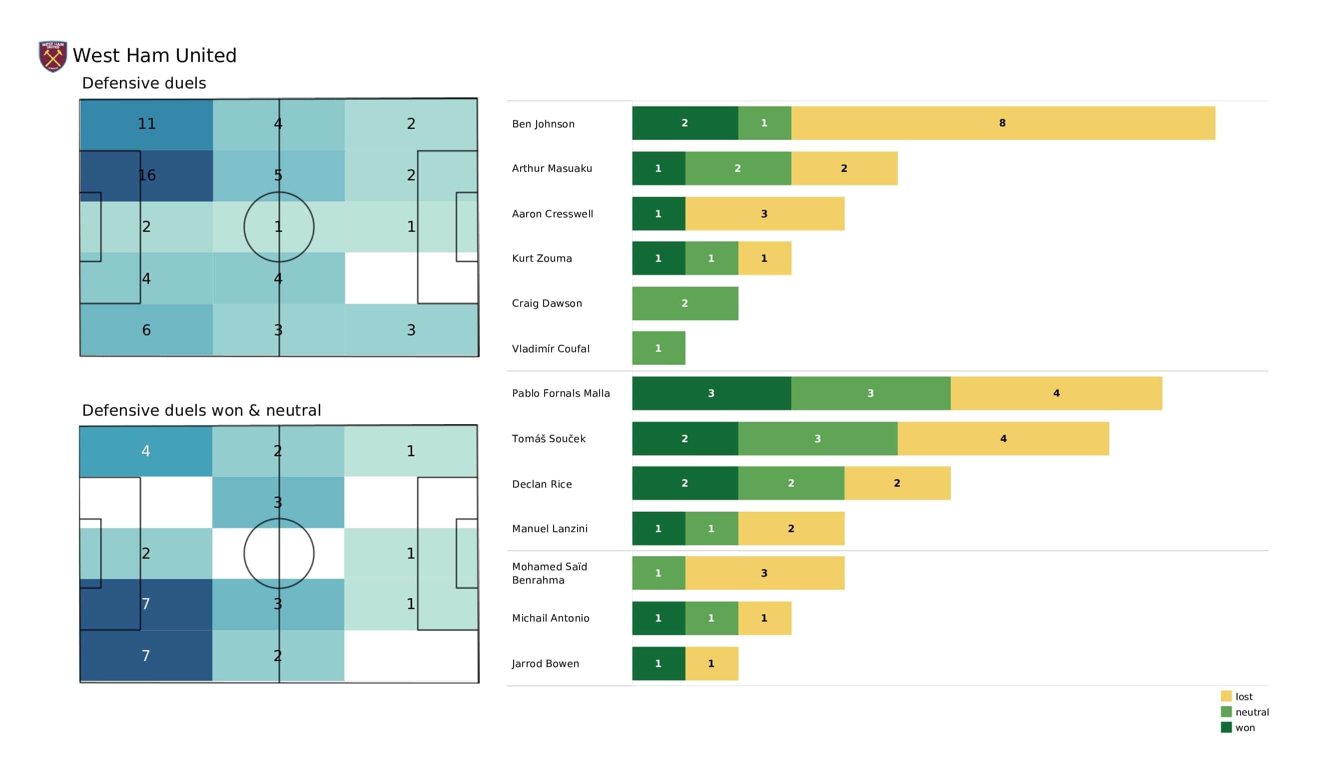 Premier League 2021/22: Man City vs West Ham - post-match data viz and stats