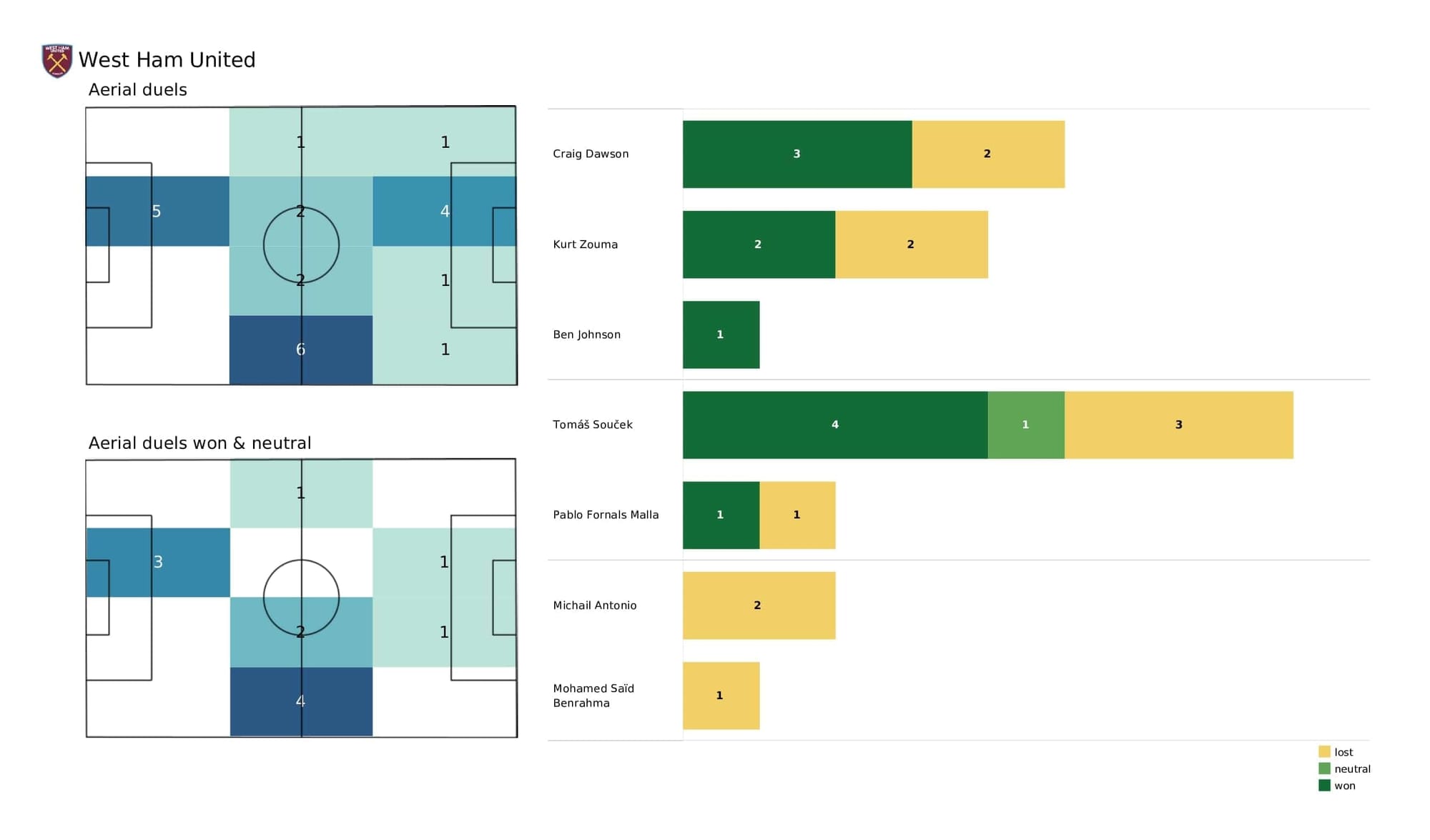 Premier League 2021/22: Man City vs West Ham - post-match data viz and stats