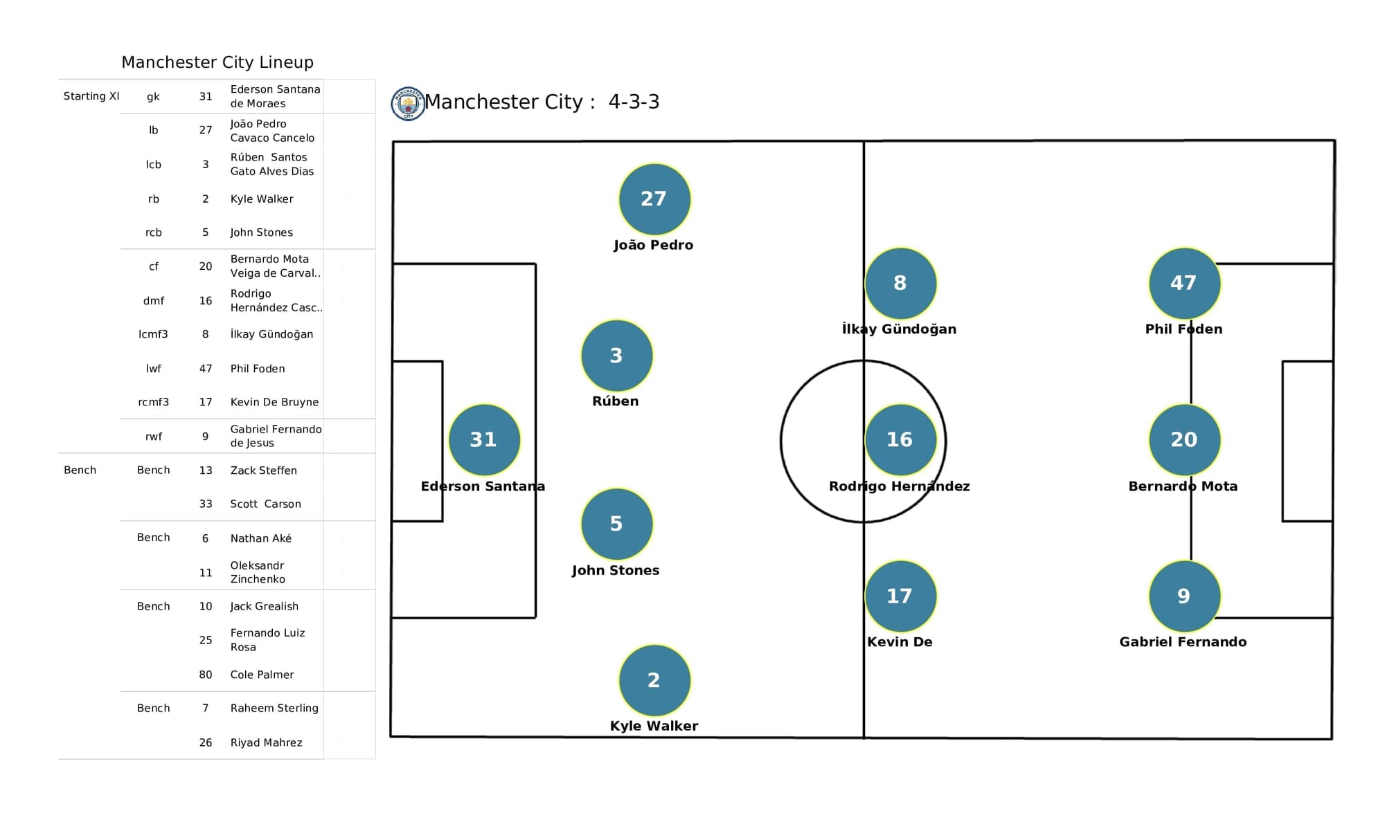 Premier League 2021/22: Man United vs Man City - post-match data viz and stats