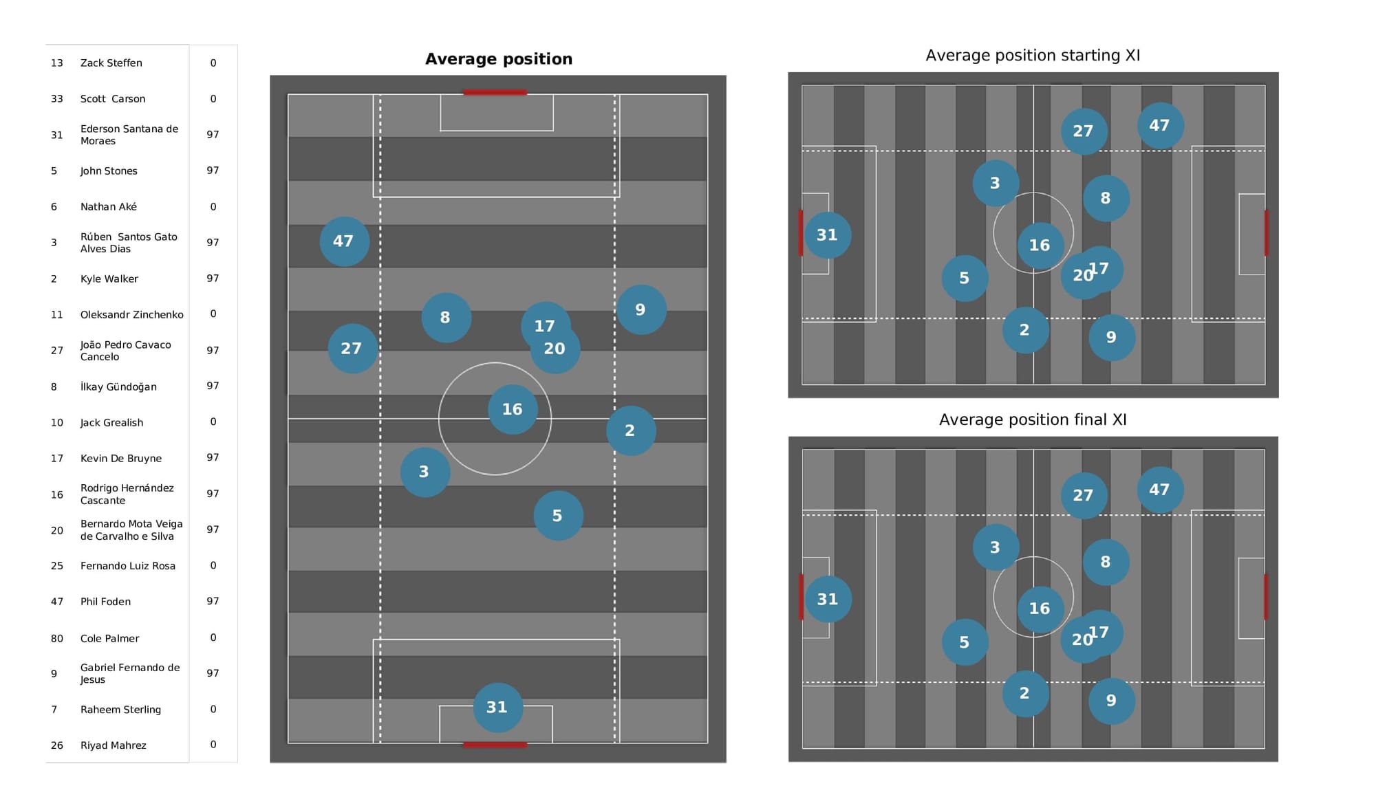 Premier League 2021/22: Man United vs Man City - post-match data viz and stats