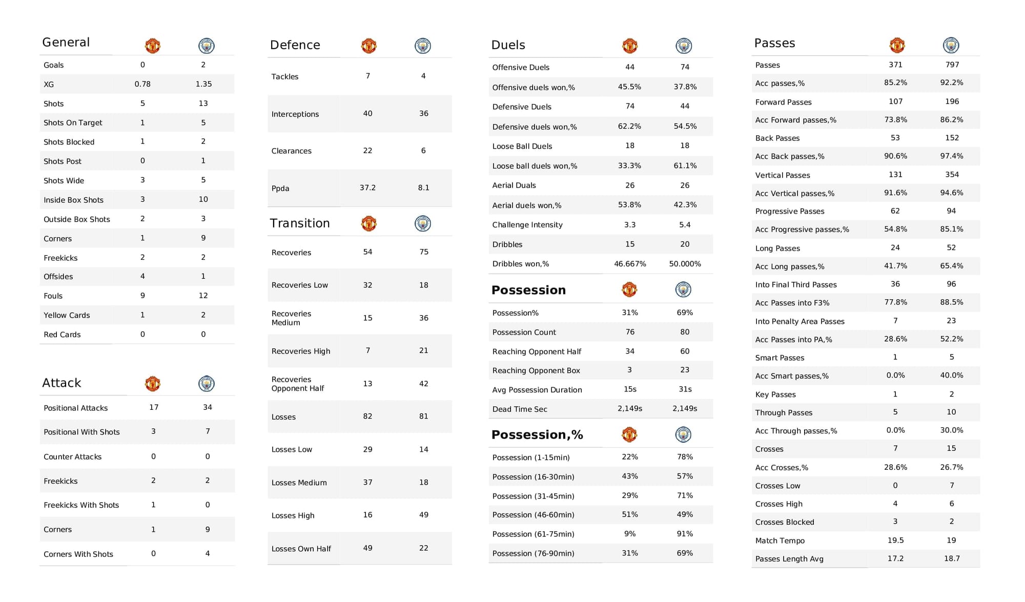 Premier League 2021/22: Man United vs Man City - post-match data viz and stats