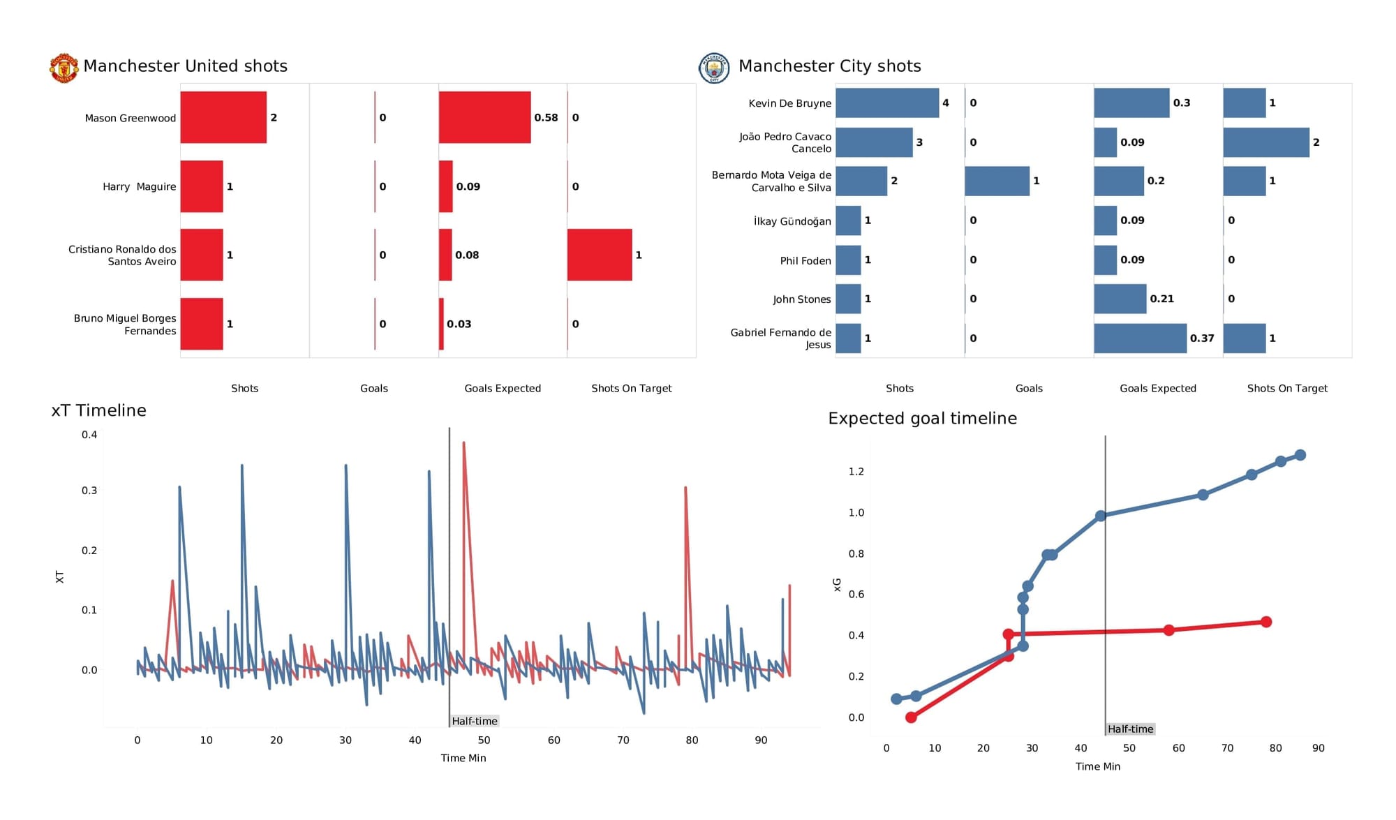 Premier League 2021/22: Man United vs Man City - post-match data viz and stats