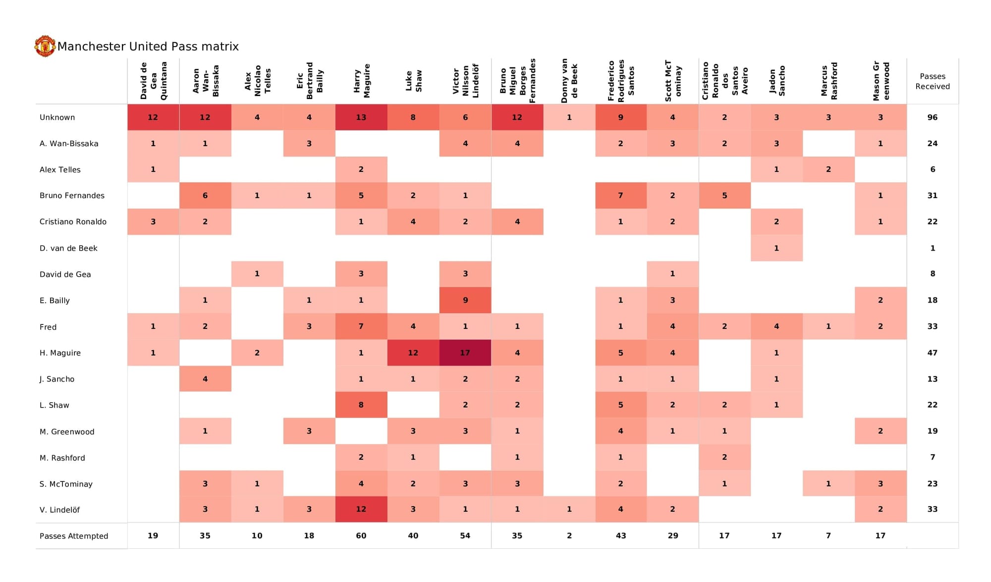 Premier League 2021/22: Man United vs Man City - post-match data viz and stats