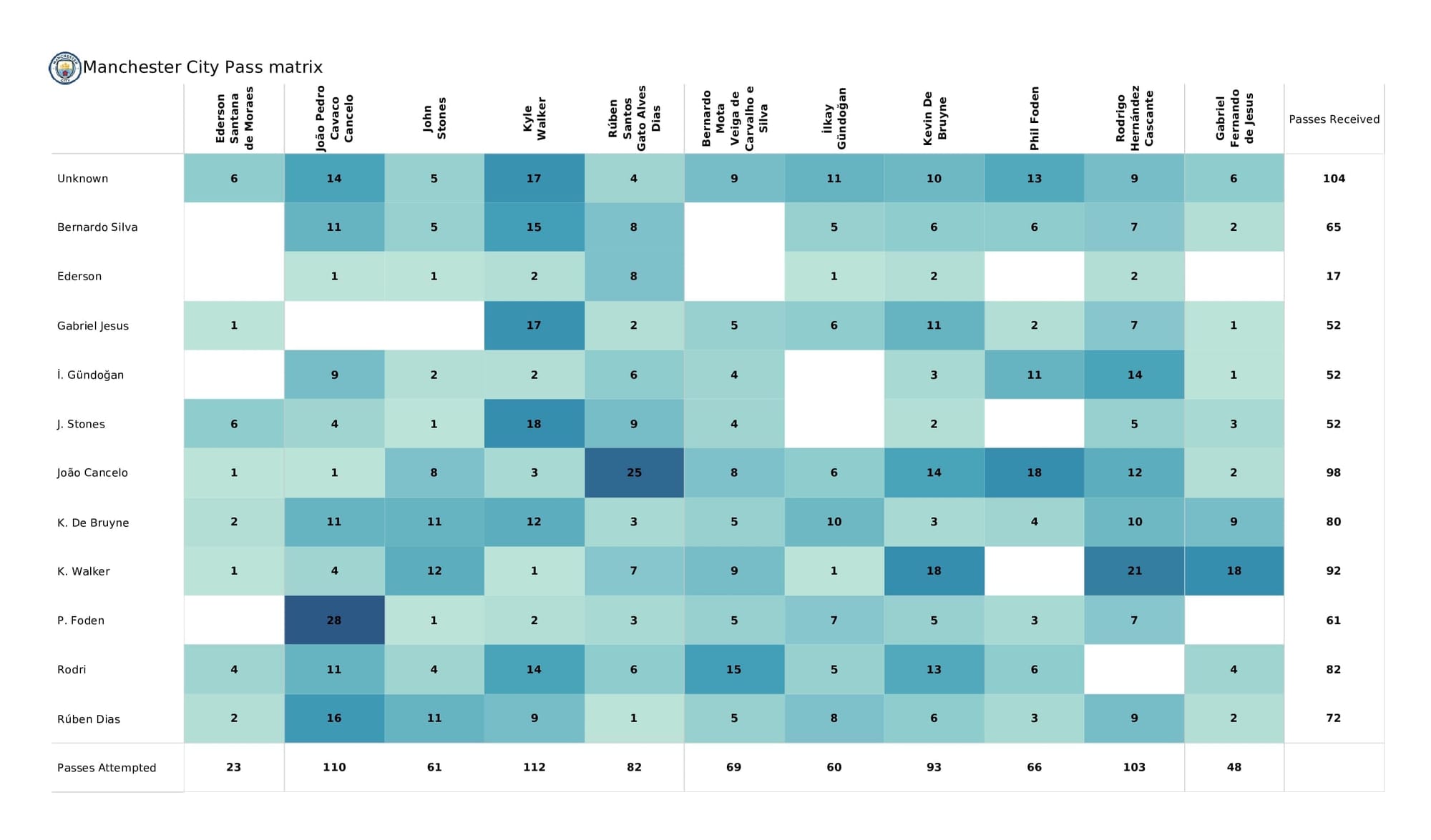 Premier League 2021/22: Man United vs Man City - post-match data viz and stats