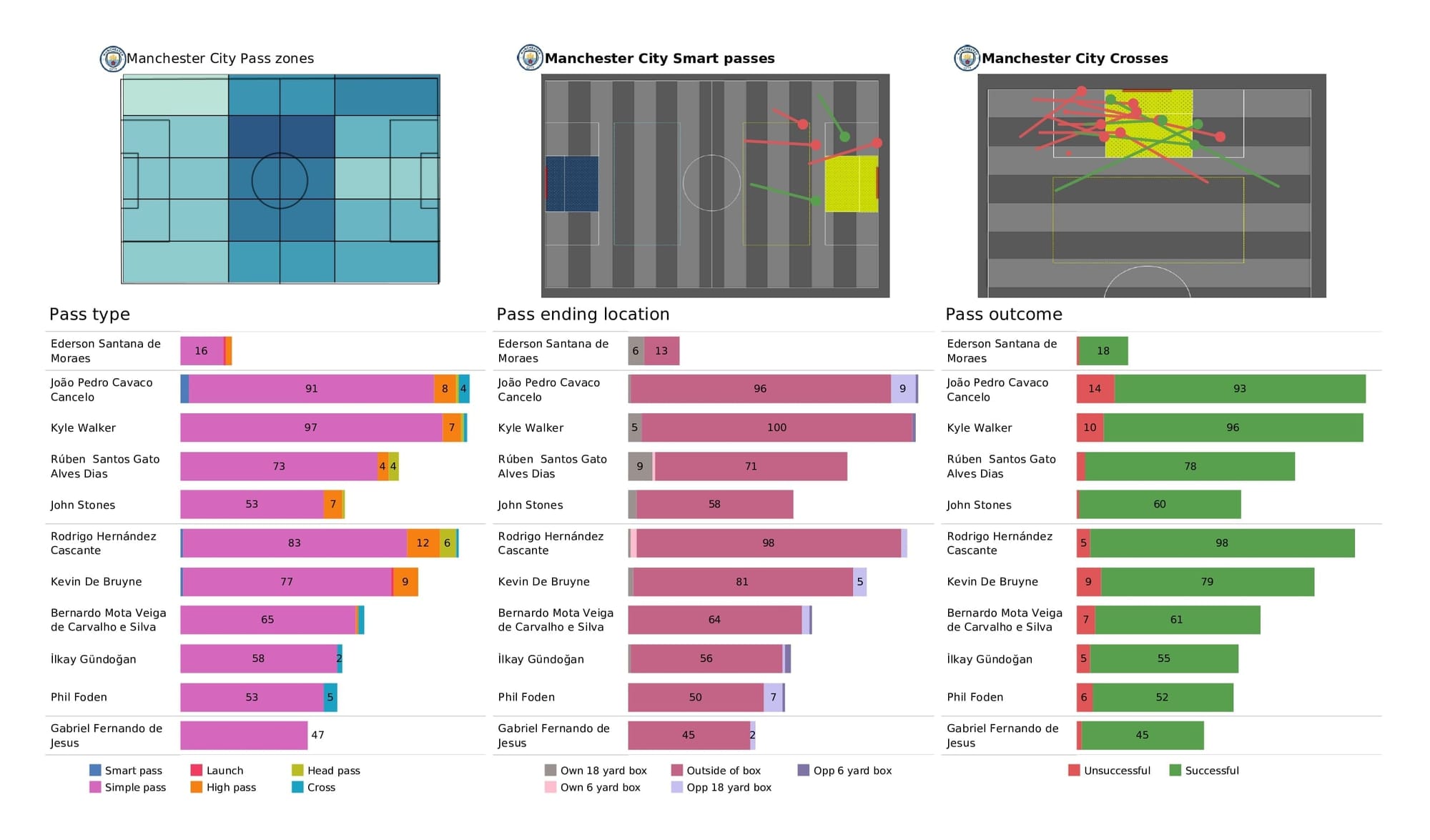 Premier League 2021/22: Man United vs Man City - post-match data viz and stats