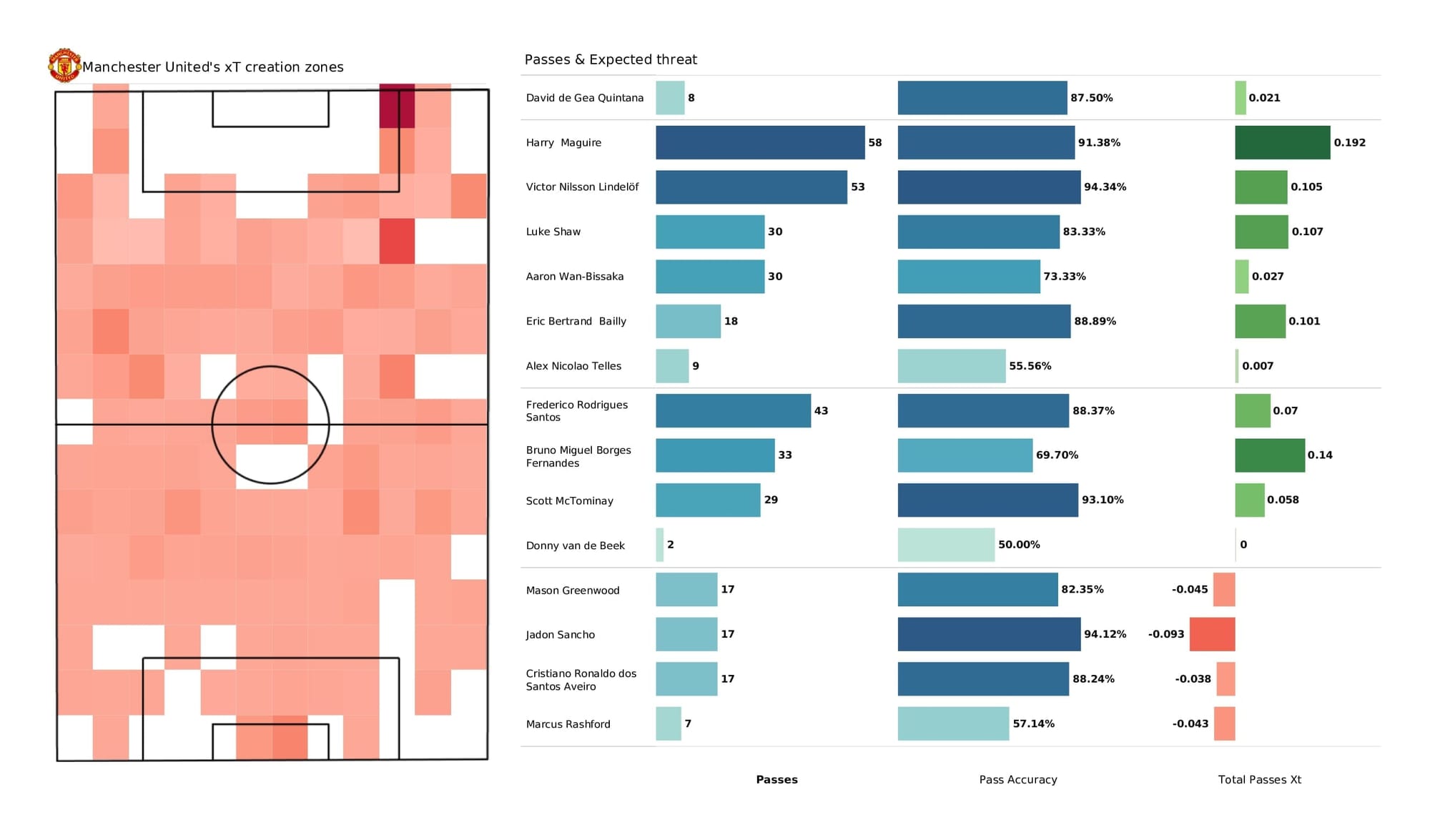 Premier League 2021/22: Man United vs Man City - post-match data viz and stats