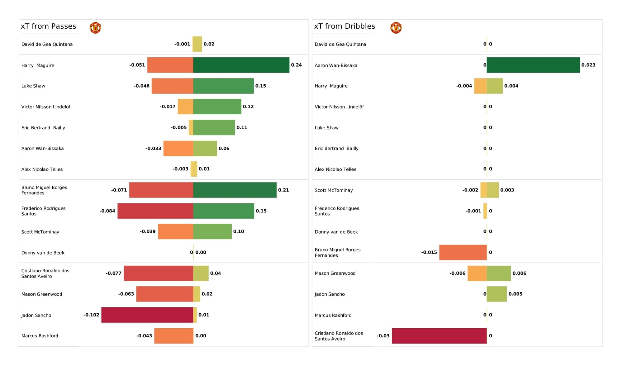 Premier League 2021/22: Man United vs Man City - post-match data viz and stats