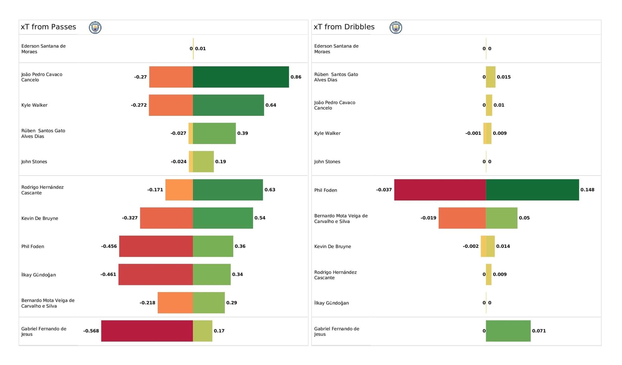 Premier League 2021/22: Man United vs Man City - post-match data viz and stats