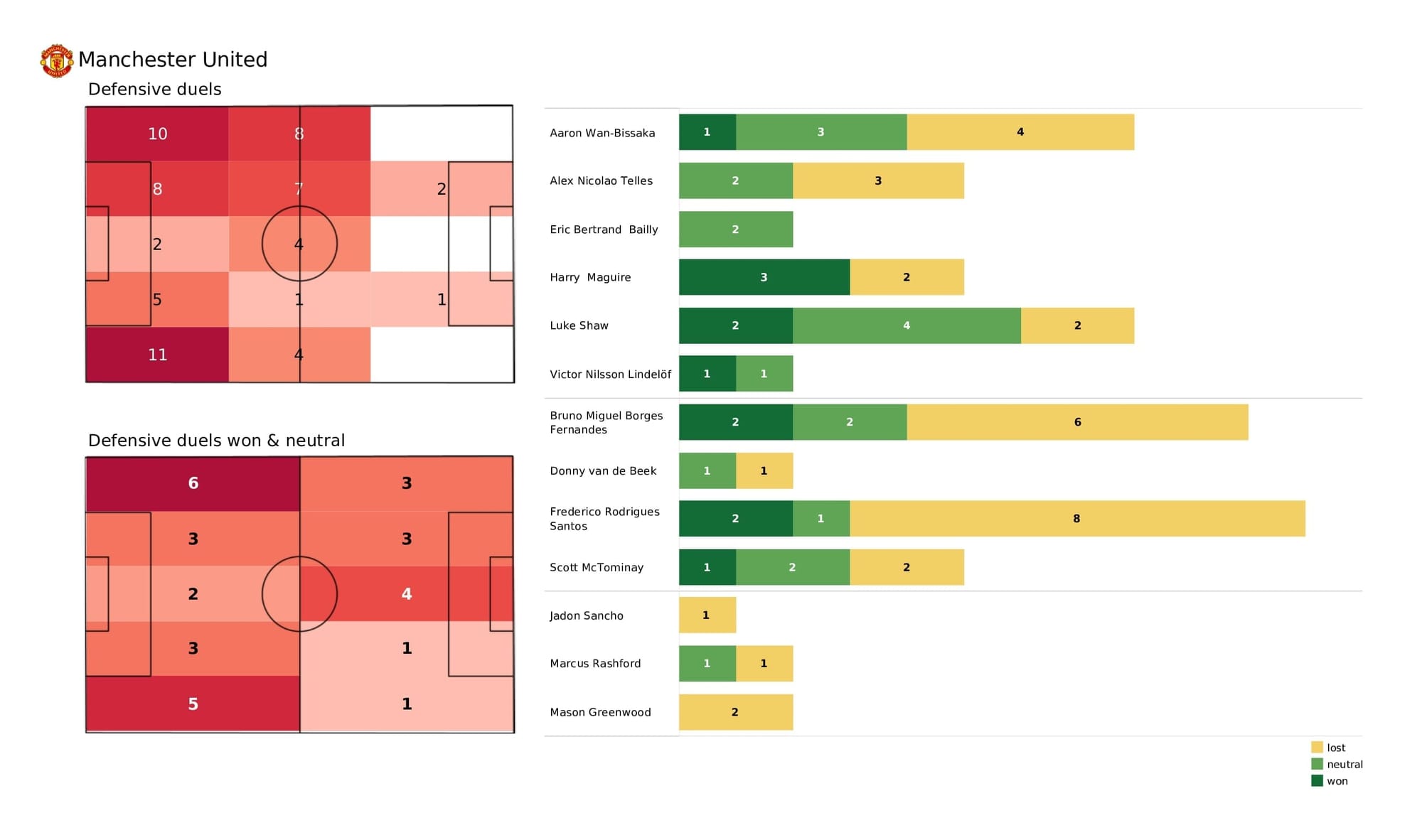 Premier League 2021/22: Man United vs Man City - post-match data viz and stats