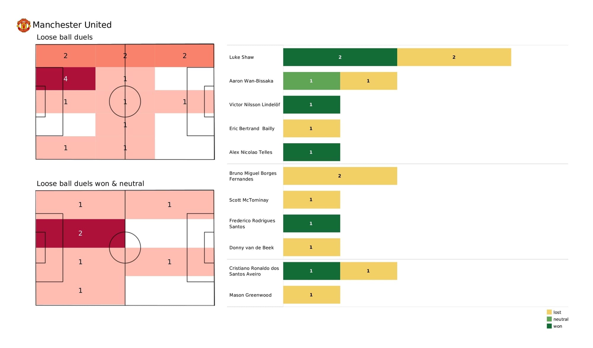 Premier League 2021/22: Man United vs Man City - post-match data viz and stats