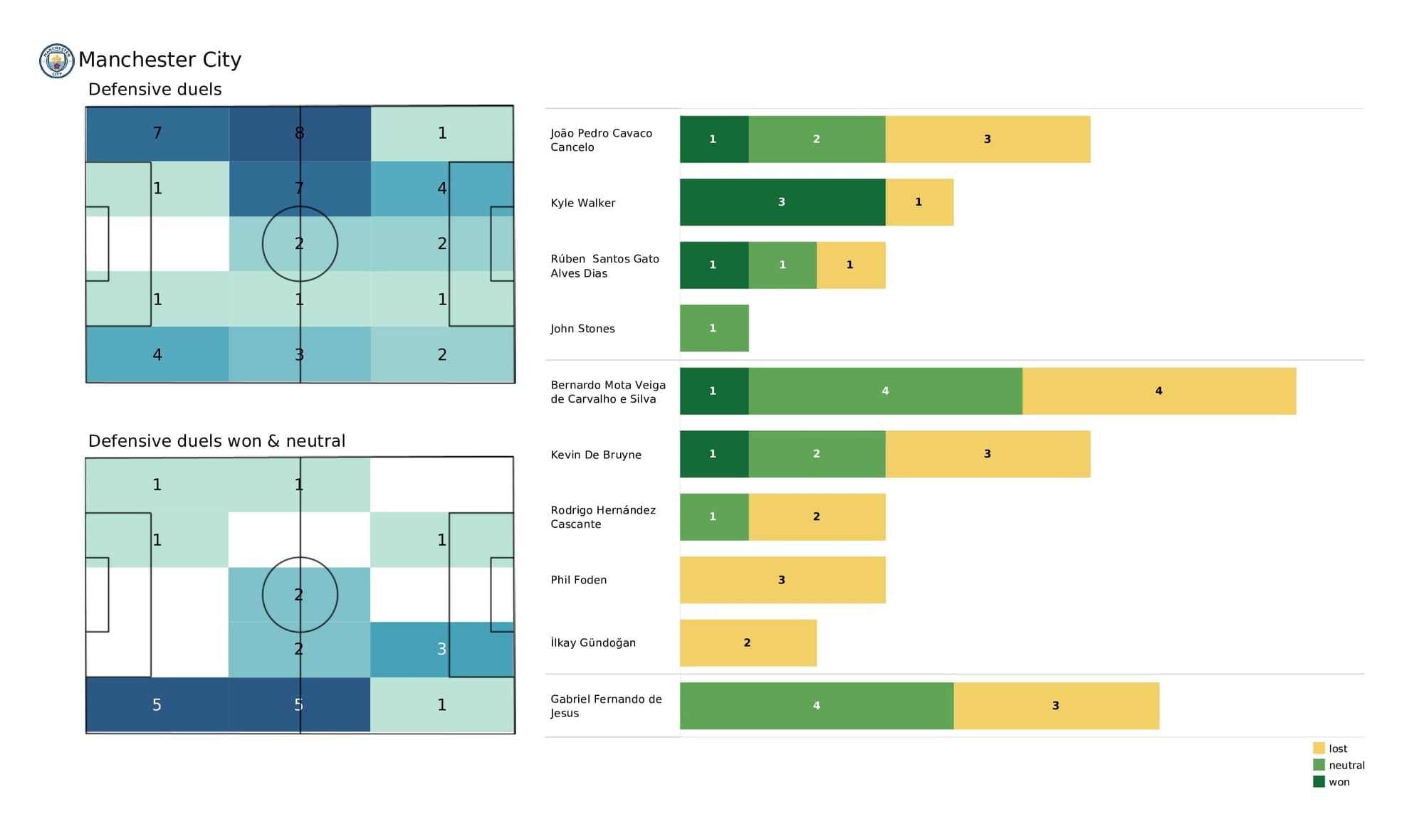 Premier League 2021/22: Man United vs Man City - post-match data viz and stats