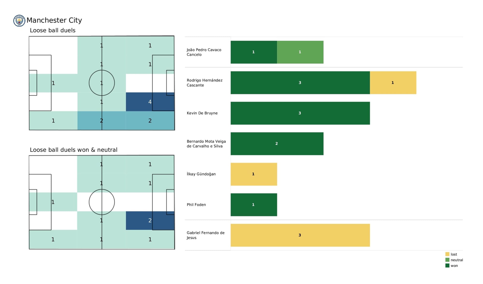 Premier League 2021/22: Man United vs Man City - post-match data viz and stats