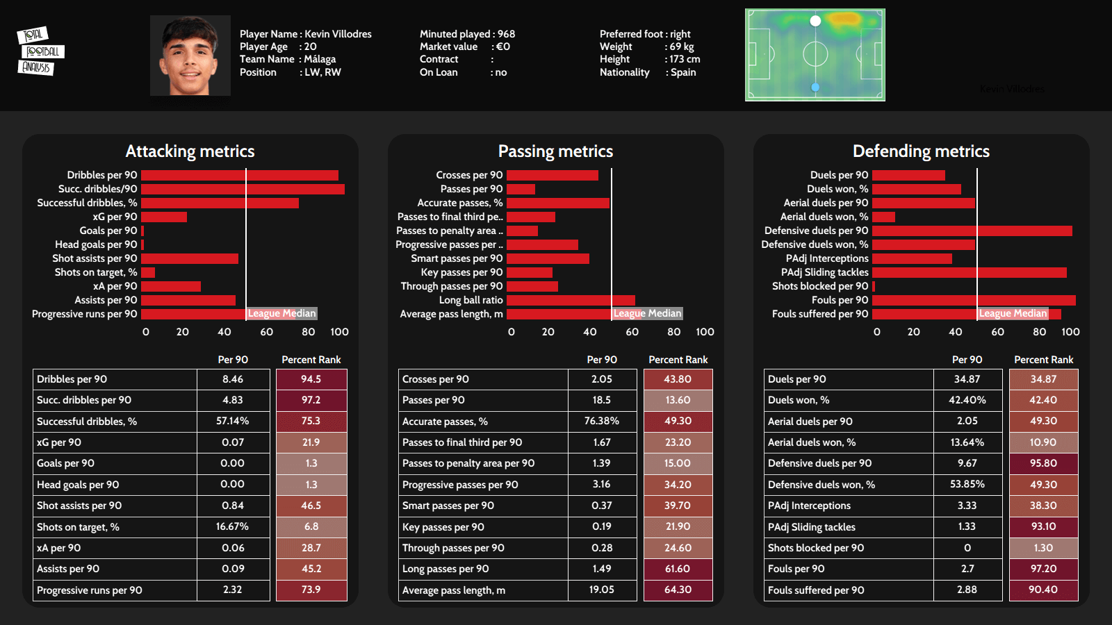 Kevin Villodres at Málaga 2021/22 - scout report tactical analysis tactics