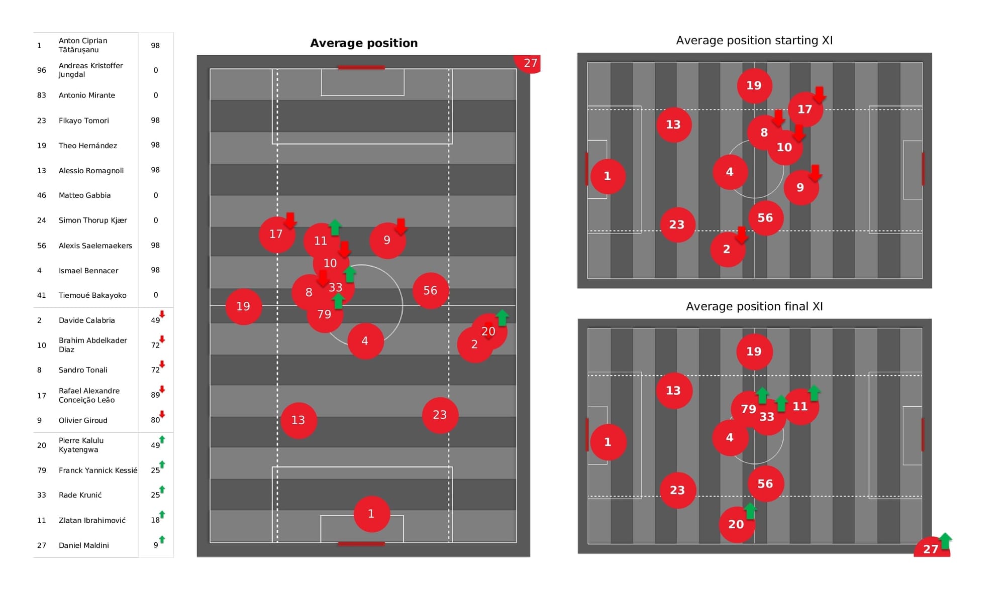 UEFA Champions League 2021/22: AC Milan vs Porto - post-match data viz and stats