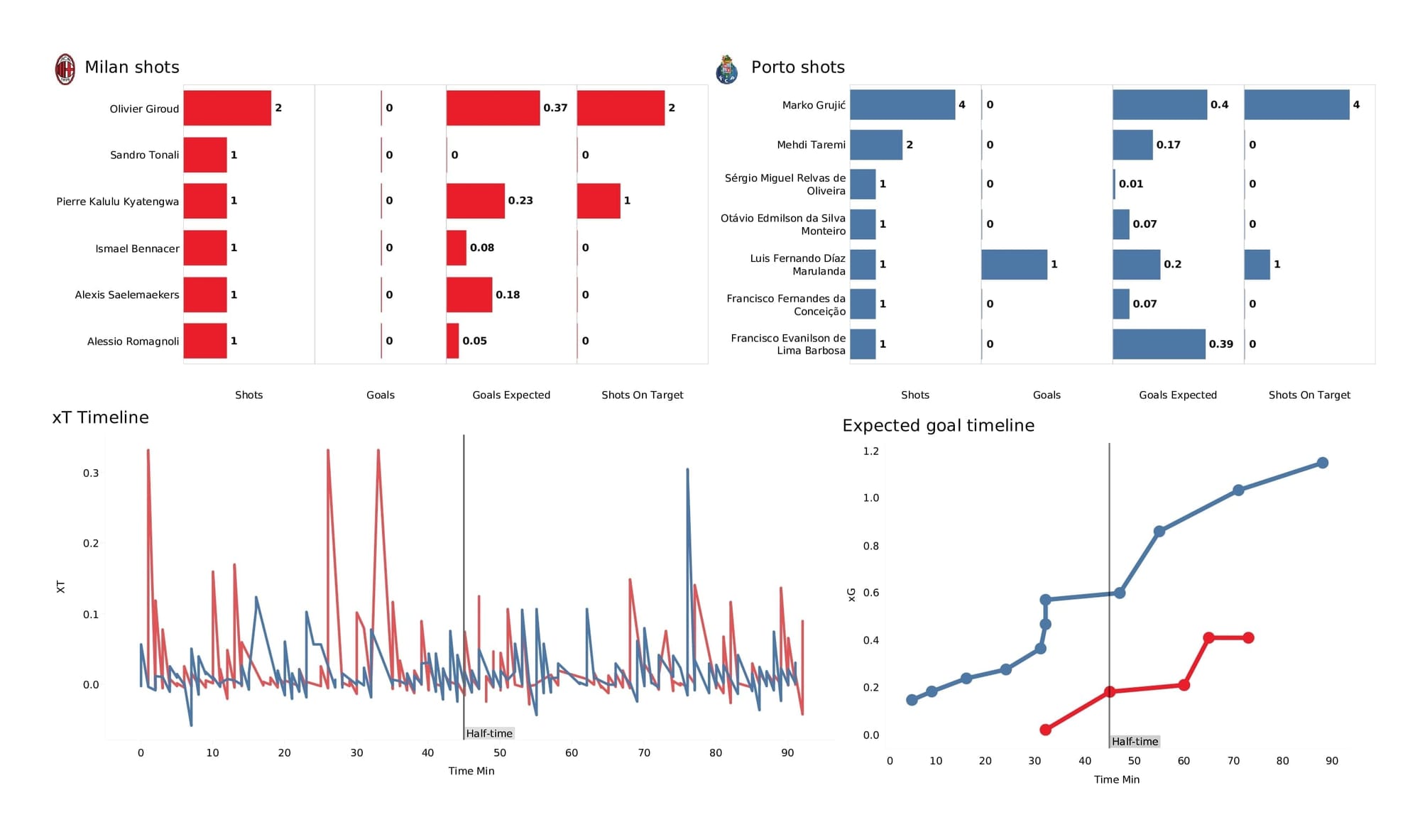 UEFA Champions League 2021/22: AC Milan vs Porto - post-match data viz and stats