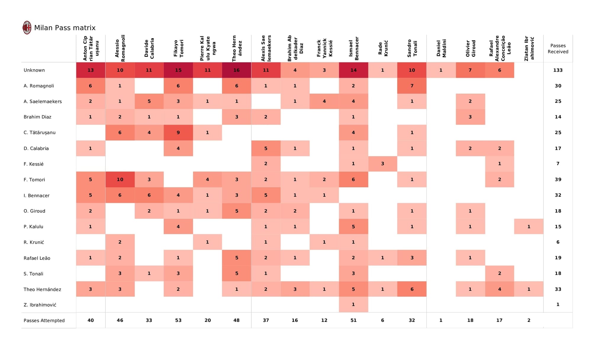 UEFA Champions League 2021/22: AC Milan vs Porto - post-match data viz and stats